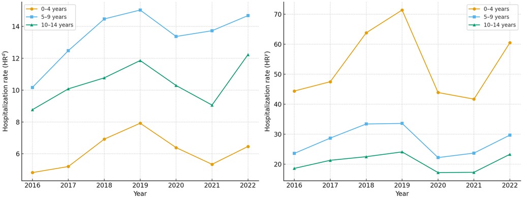 Two line graphs depict hospitalization rates for children aged zero to fourteen from 2016 to 2022. The left graph shows rates per 1,000 admissions, while the right shows rates per 100,000 population. Both graphs use orange, blue, and green lines to represent age groups 0-4, 5-9, and 10-14 years, respectively. The graphs indicate trends of increasing rates with fluctuations, particularly noticeable in the 0-4 age group.