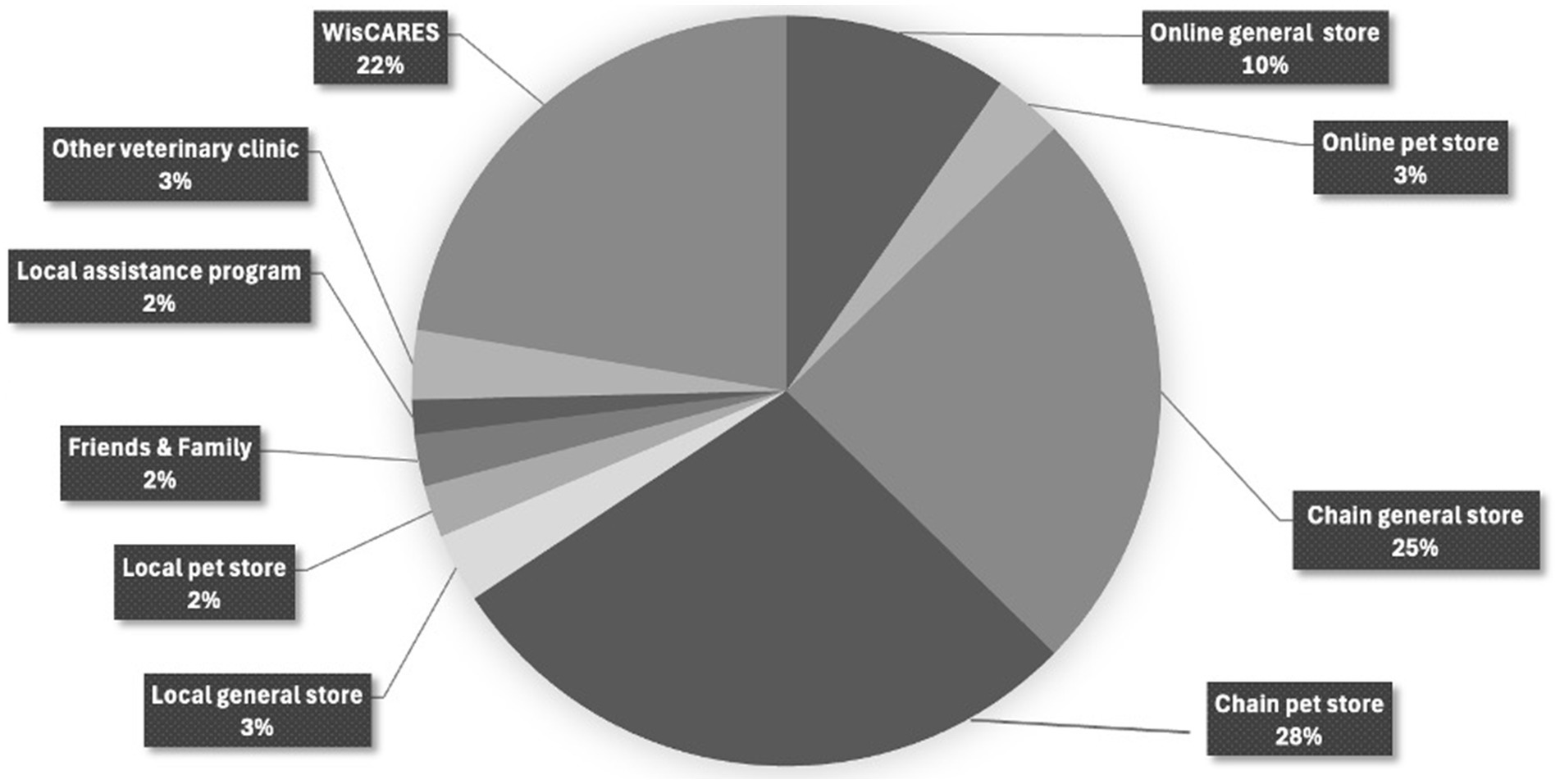 Pie chart showing sources of pet supplies. Chain pet store is the largest at 28%, followed by chain general store at 25%, and WisCARES at 22%. Online general store accounts for 10%. Local general store and other veterinary clinic are 3% each, while online pet store, local pet store, friends and family, and local assistance program are 2% each.