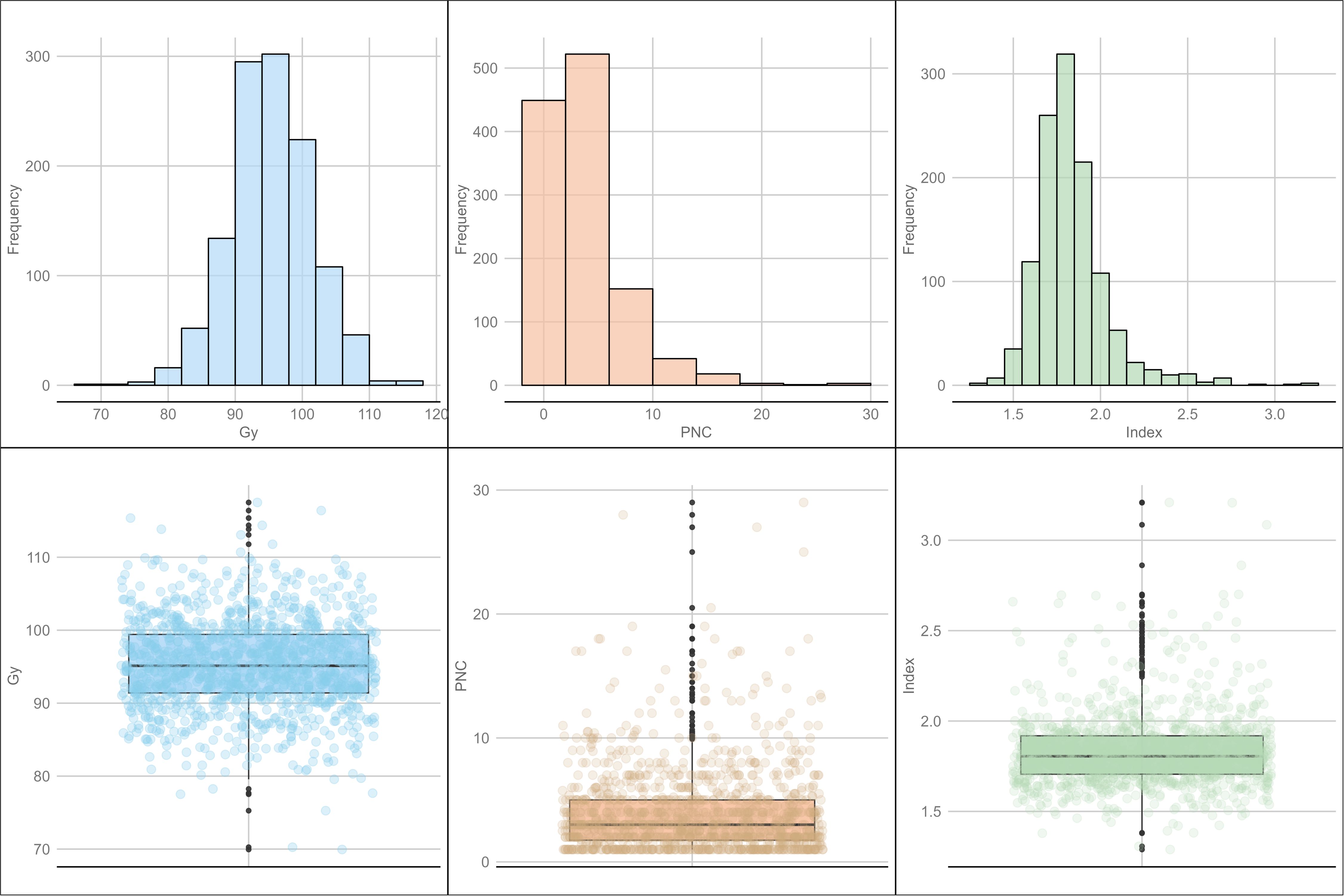 Top row: Three histograms displaying frequency distributions. Left: Gy with a normal distribution. Center: PNC with right skew. Right: Index with a slight right skew. Bottom row: Box plots for each variable with overlaid scatter plots showing data distribution and outliers.