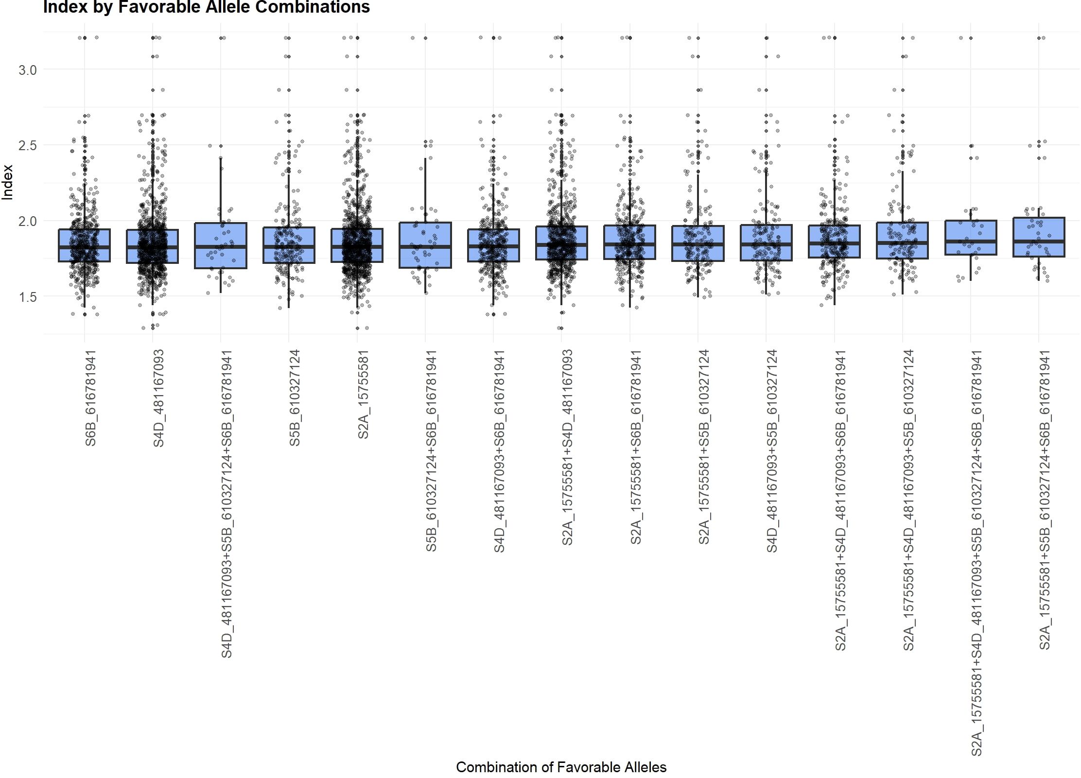 Box plot showing the index by combinations of favorable alleles. Each allele combination is on the x-axis, with the index value on the y-axis. The plot illustrates variation and distribution, with boxes indicating the interquartile range and whiskers showing variability outside the upper and lower quartiles.