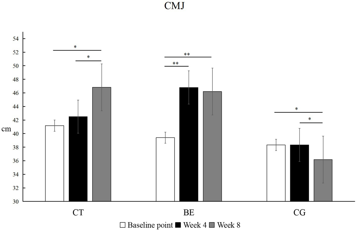 Bar graph showing CMJ measurements in centimeters for three groups: CT, BE, and CG. Each group has three bars representing baseline, week 4, and week 8. Significant differences are marked above the bars, with asterisks indicating statistical significance. The BE group shows the highest increase over time, while CG has lesser changes.