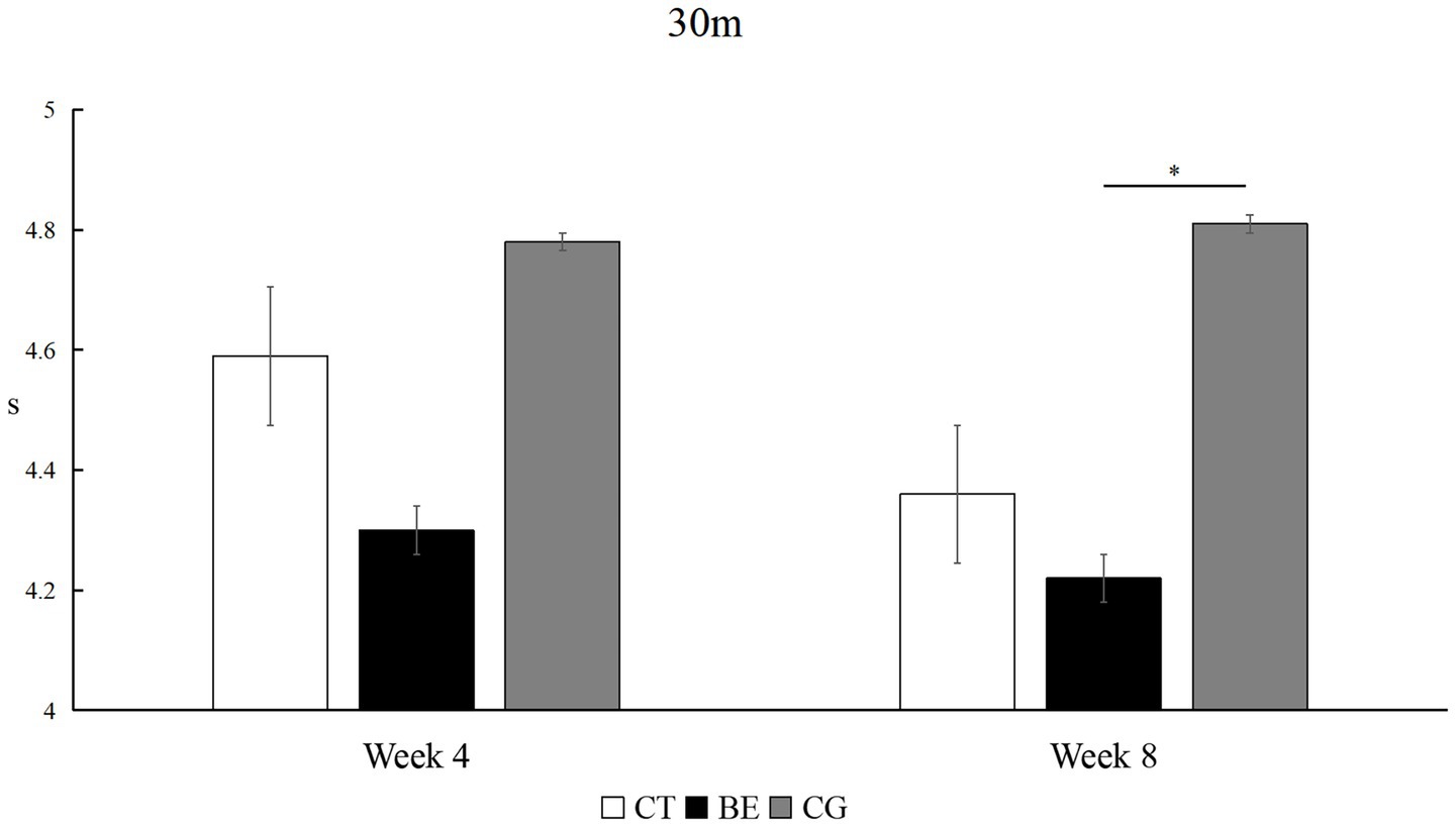 Bar chart comparing performance over 30 meters in seconds at weeks 4 and 8 for three groups: CT (white), BE (black), and CG (gray). At week 8, CG shows a significant increase compared to CT, marked with an asterisk.