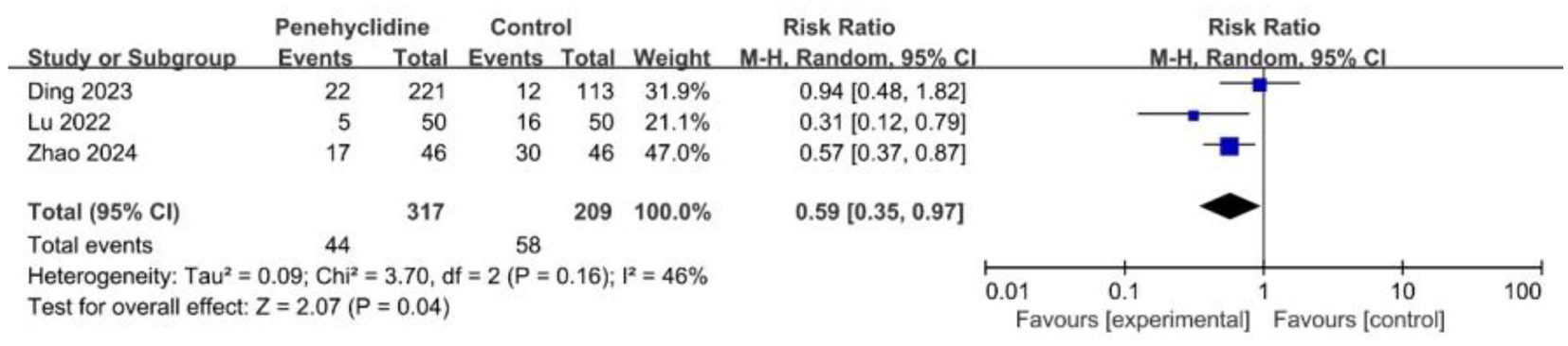 Forest plot displaying risk ratios for three studies comparing Penehyclidine and a control. Risk ratios are 0.94, 0.31, and 0.57. The overall effect size is 0.59 with a 95 percent confidence interval of 0.35 to 0.97. Heterogeneity statistics indicate moderate inconsistency. The x-axis shows a log scale from 0.01 to 100, with markers indicating study weight.