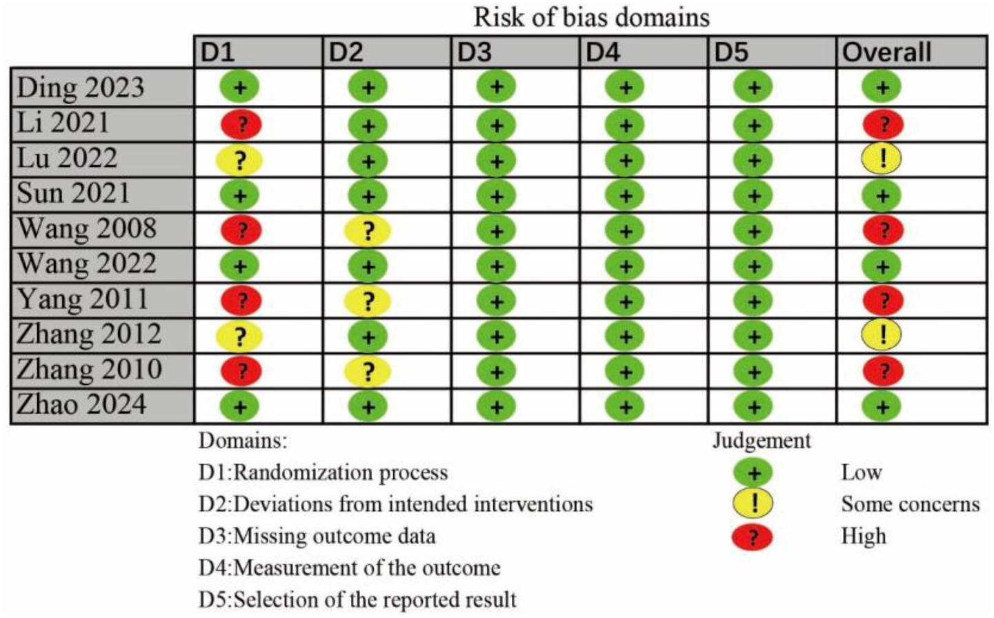 Grid chart showing risk of bias across five domains (D1 to D5) for several studies, from Ding 2023 to Zhao 2024. Ratings use green plus for low risk, yellow question mark for some concerns, and red question mark for high risk. Overall risk judgments are shown in the last column, using the same symbols. Domains are D1: Randomization process, D2: Deviations from intended interventions, D3: Missing outcome data, D4: Measurement of the outcome, and D5: Selection of the reported result.