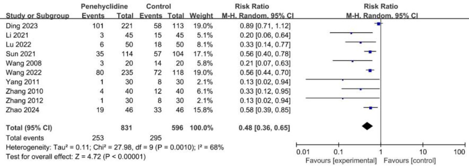 Forest plot showing risk ratios of studies comparing Penehyclidine to a control group across multiple studies from 2008 to 2024. Each study's risk ratio is represented by a blue square on the plot, with horizontal lines depicting the confidence intervals. The pooled result is shown as a diamond at the bottom, indicating a combined risk ratio of 0.48 with a 95% confidence interval of 0.36 to 0.65, favoring the experimental group. Heterogeneity statistics include Tau² = 0.11, Chi² = 27.98, degrees of freedom = 9, P = 0.0010, and I² = 68%.