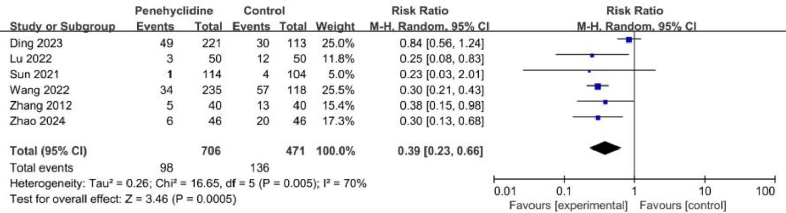 Forest plot showing a meta-analysis of six studies comparing Penheyclidine and control groups. Studies listed include Ding 2023, Lu 2022, Sun 2021, Wang 2022, Zhang 2012, and Zhao 2024. Risk ratios with 95 percent confidence intervals are presented, with weights and heterogeneity statistics included. The overall effect shows a risk ratio of 0.39 with significant heterogeneity. The plot favors the experimental group, with the confidence interval reflected in a summary diamond.