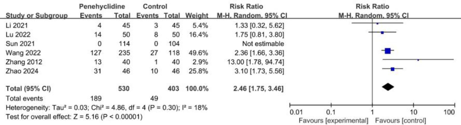 Forest plot showing risk ratios from various studies comparing Penethylcidine and control groups. Studies listed are Li 2021, Lu 2022, Sun 2021, Wang 2022, Zhang 2012, and Zhao 2024. The pooled risk ratio is 2.46 with a 95% confidence interval of 1.75 to 3.46. Individual risk ratios are shown with corresponding confidence intervals, with squares representing individual studies and a diamond for the overall effect.