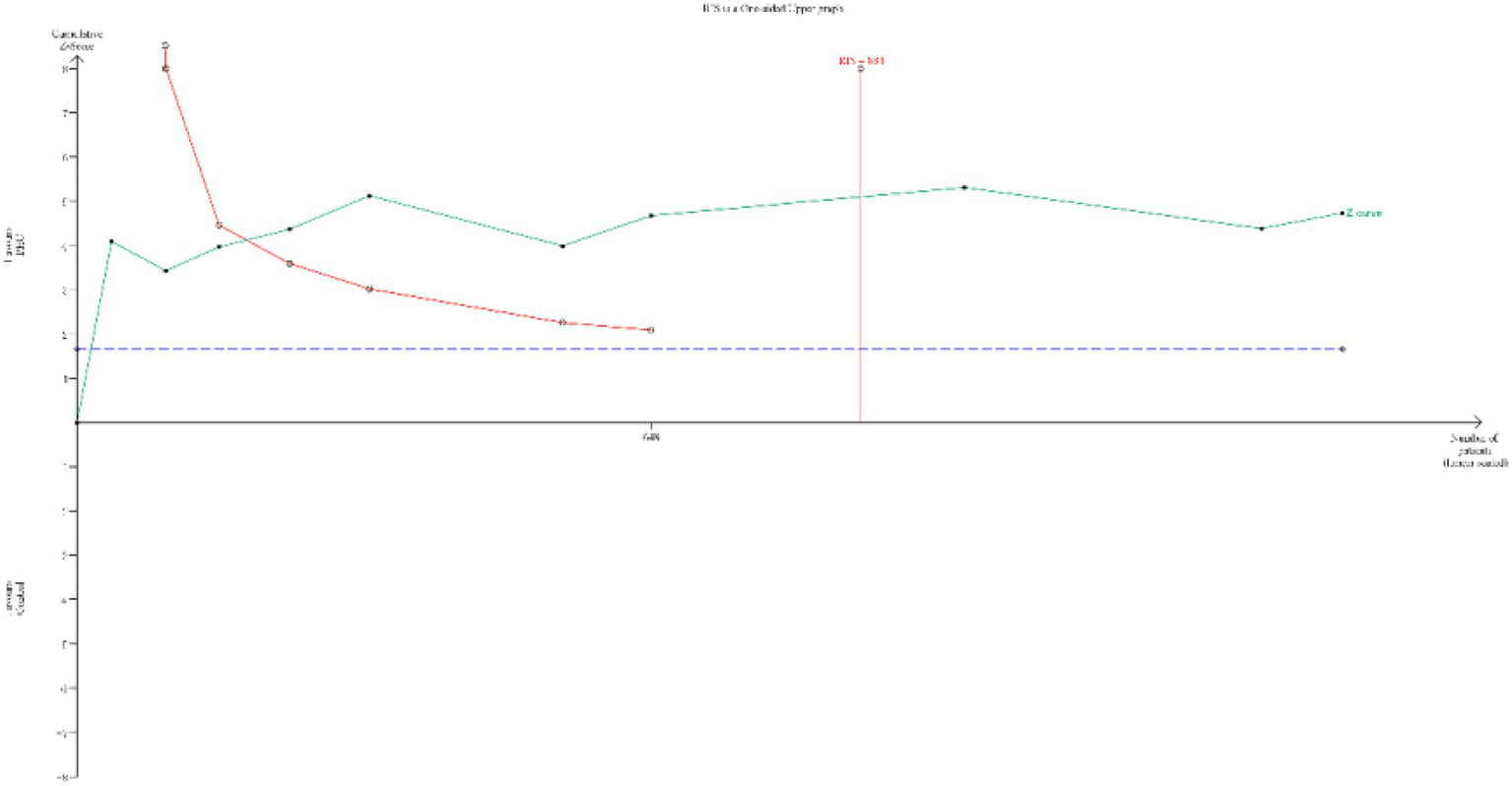 A line chart titled "R's in an Ordered JFUNCT list" depicts two curves, labeled Z curve and R line, representing their movement across a graph with y-axis labeled "JFUNCT R's" and x-axis labeled "Number of protein clusters/records." A red vertical line at "RRS = 6.51" indicates a specific data point. The chart shows fluctuations for both curves, with the Z curve generally higher than the R line.