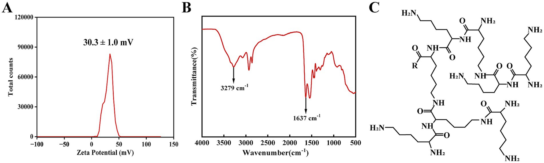 Panel A shows a graph of zeta potential versus total counts, peaking at 30.3 ± 1.0 mV. Panel B depicts a transmittance graph with significant peaks at 3279 cm⁻¹ and 1637 cm⁻¹. Panel C displays a chemical structure with multiple NH and O groups.