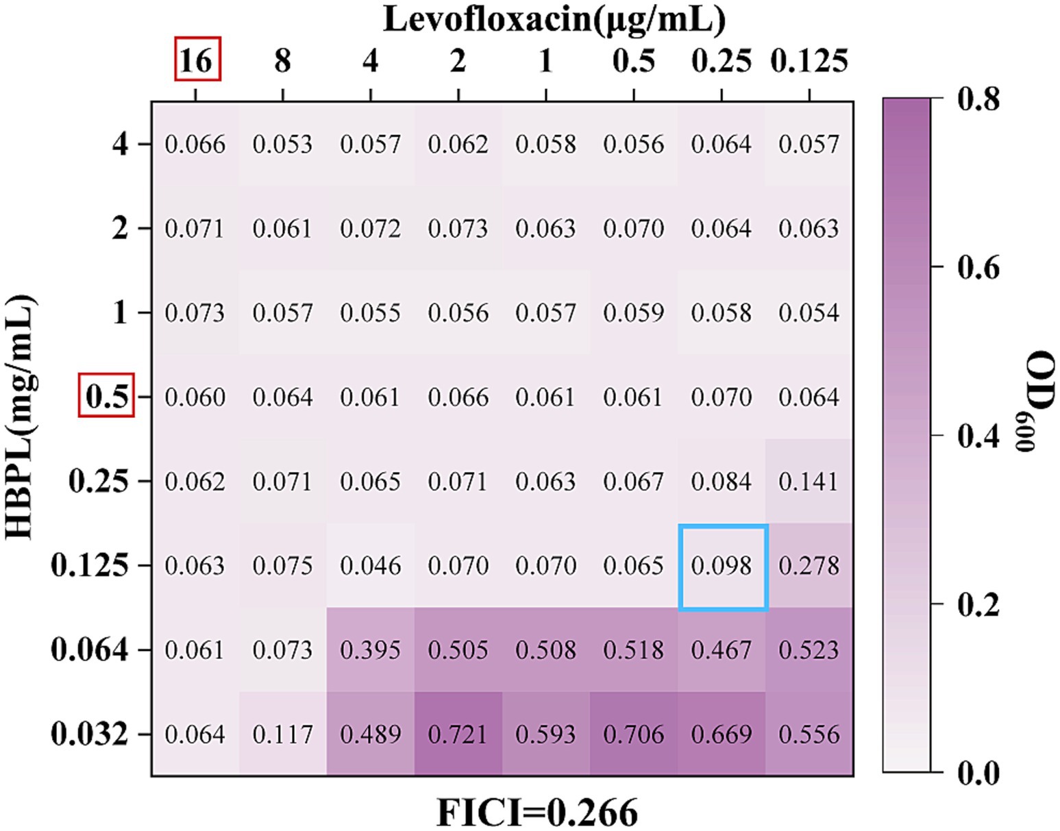Heatmap showing the interaction between Levofloxacin in micrograms per milliliter and HBPL in milligrams per milliliter, with optical density values ranging from 0 to 0.8. The Fractional Inhibitory Concentration Index (FICI) is 0.266. The darkest purple indicates higher optical density. Key values are highlighted in red boxes at 16 and 0.5 and in a blue box at 0.098.
