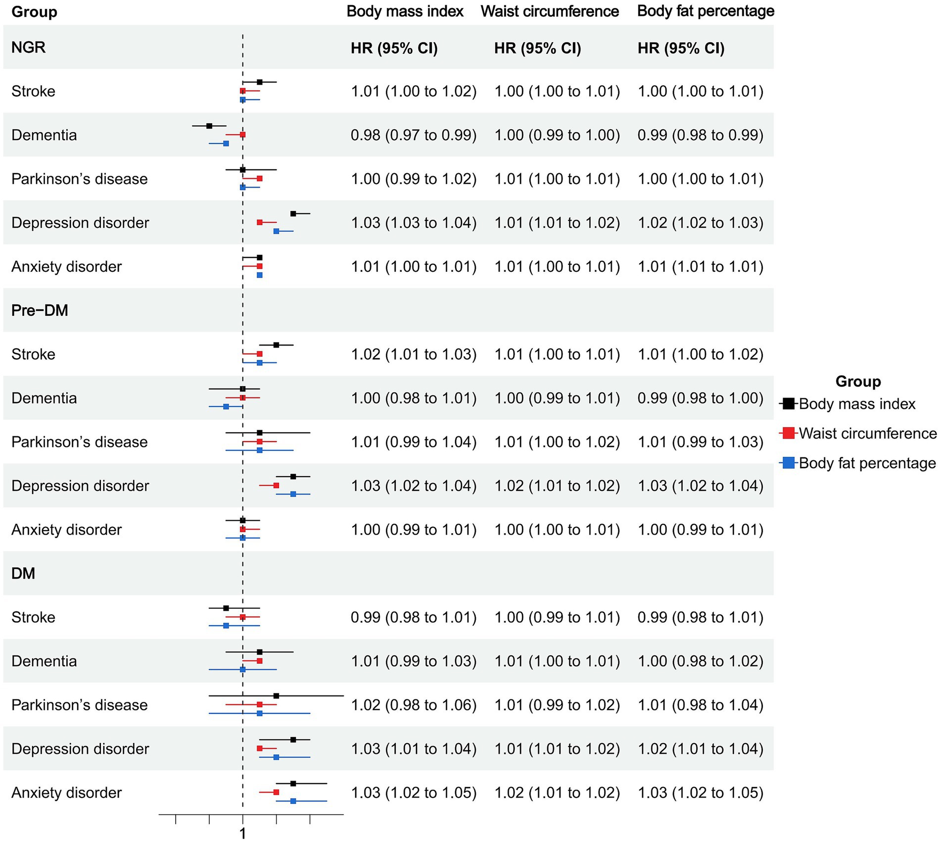 Forest plot showing hazard ratios (HR) with 95% confidence intervals for body mass index, waist circumference, and body fat percentage across various health conditions—stroke, dementia, Parkinson’s disease, depression disorder, and anxiety disorder—within NGR, Pre-DM, and DM groups. Different colored bars represent body mass index (black), waist circumference (red), and body fat percentage (blue), aligned against a dashed vertical line at one.