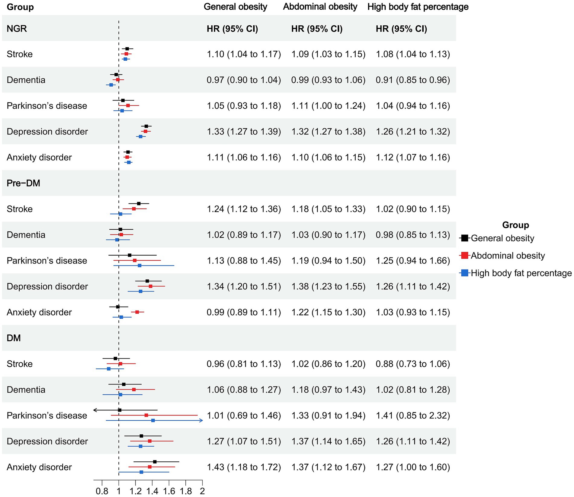 Forest plot depicting hazard ratios (HR) and 95% confidence intervals (CI) for various conditions like stroke, dementia, Parkinson’s, depression, and anxiety across three groups: NGR, Pre-DM, and DM. The groups are compared by general obesity (black), abdominal obesity (red), and high body fat percentage (blue). Each condition is examined under the three obesity-related metrics, showing variations in risk factors across groups.