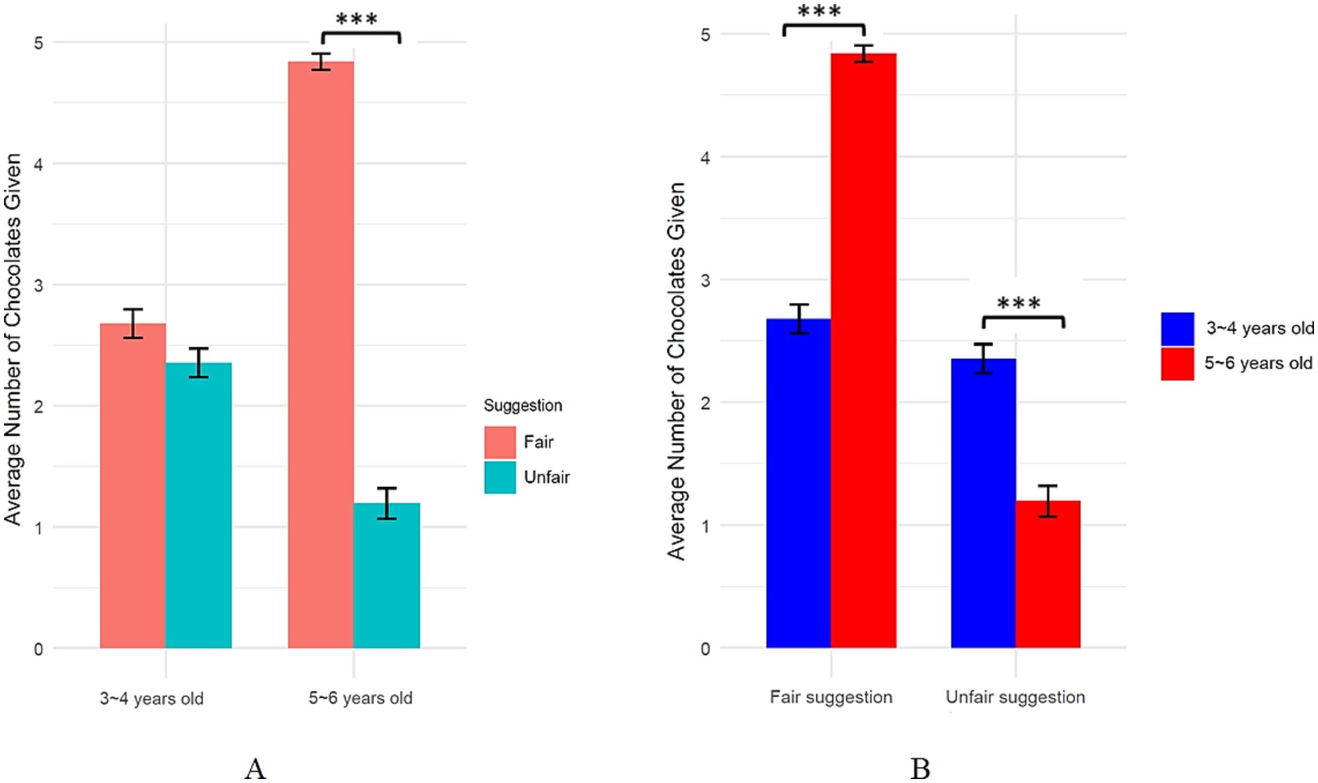 Bar charts comparing the average number of chocolates given by different age groups. Chart A shows bars for ages three to four and five to six, divided into fair (coral) and unfair (teal) suggestions. Chart B compares fair and unfair suggestions for ages three to four (blue) and five to six (red). Stars indicate significant differences.