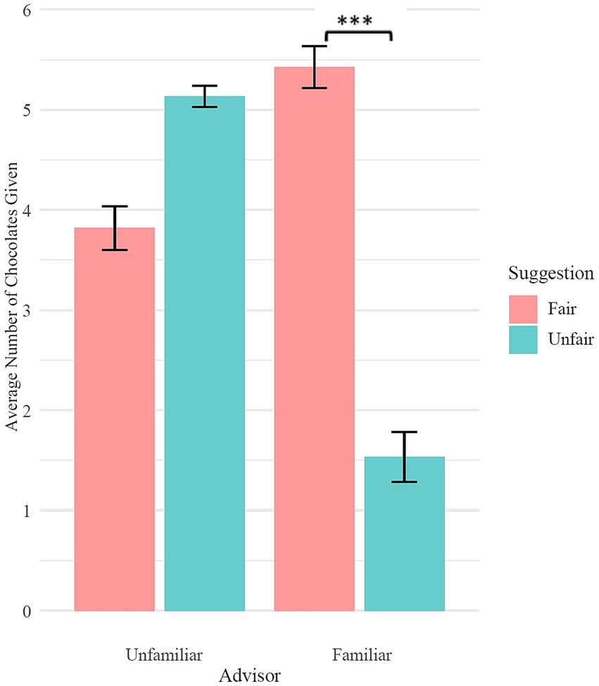 Bar chart showing the average number of chocolates given based on advisor familiarity and suggestion fairness. Unfamiliar advisors received around 4.5 chocolates for fair and 5 for unfair suggestions. Familiar advisors received about 5.5 chocolates for fair and 2 for unfair suggestions. Significant difference indicated for familiar, fair suggestions.