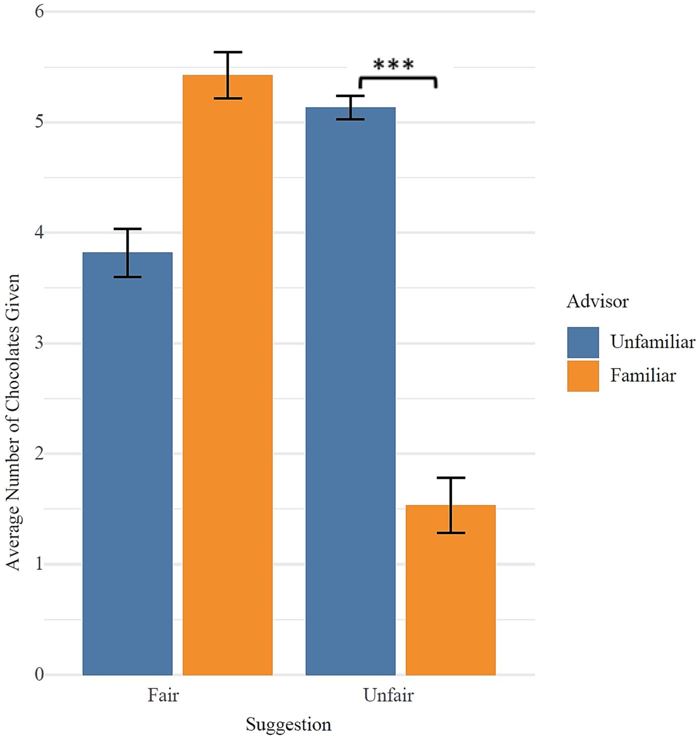Bar chart showing the average number of chocolates given based on fairness and advisor familiarity. Unfamiliar advisors are blue, and familiar advisors are orange. For