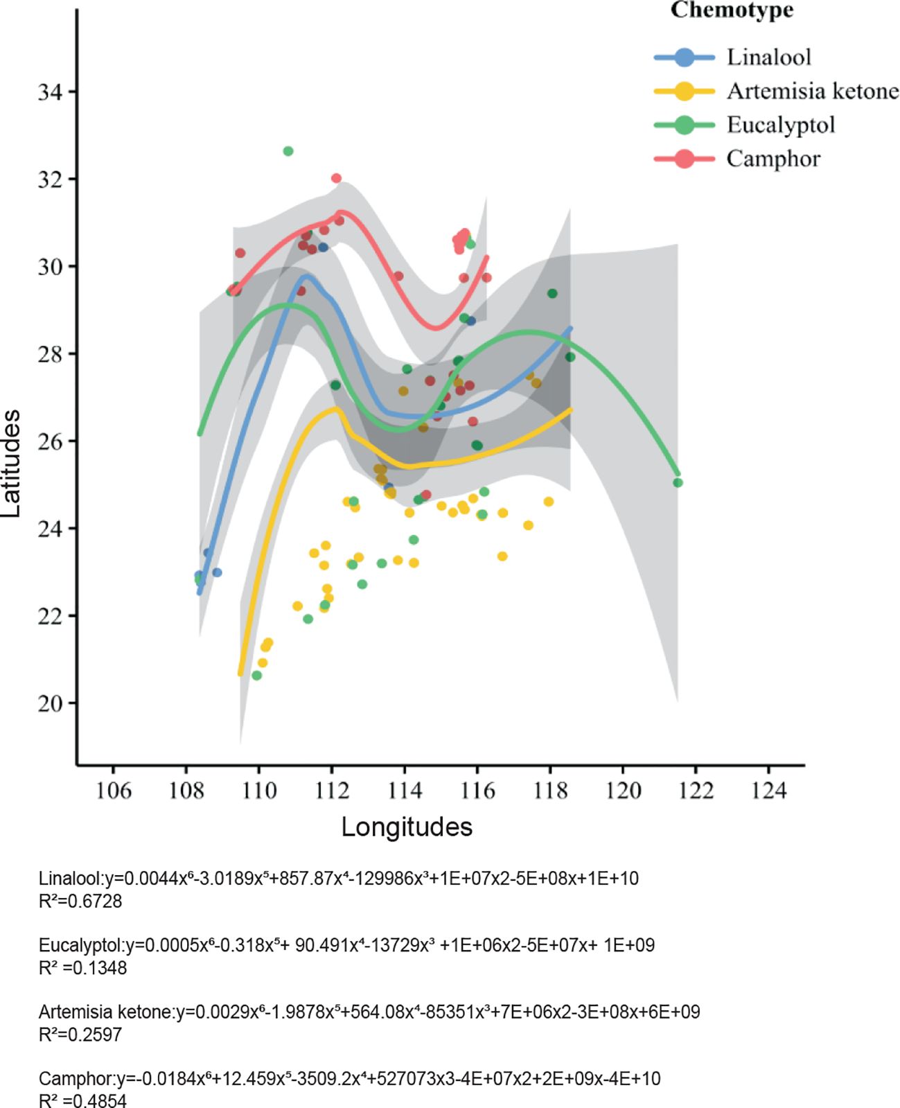 Line graph showing chemotype data by latitude and longitude. Linalool, Artemisia ketone, Eucalyptol, and Camphor are represented in blue, yellow, green, and red. The graph shows fluctuations in each chemotype across locations, with polynomial trend lines and shaded confidence intervals. Equations and R-squared values for each chemotype are displayed below the graph.