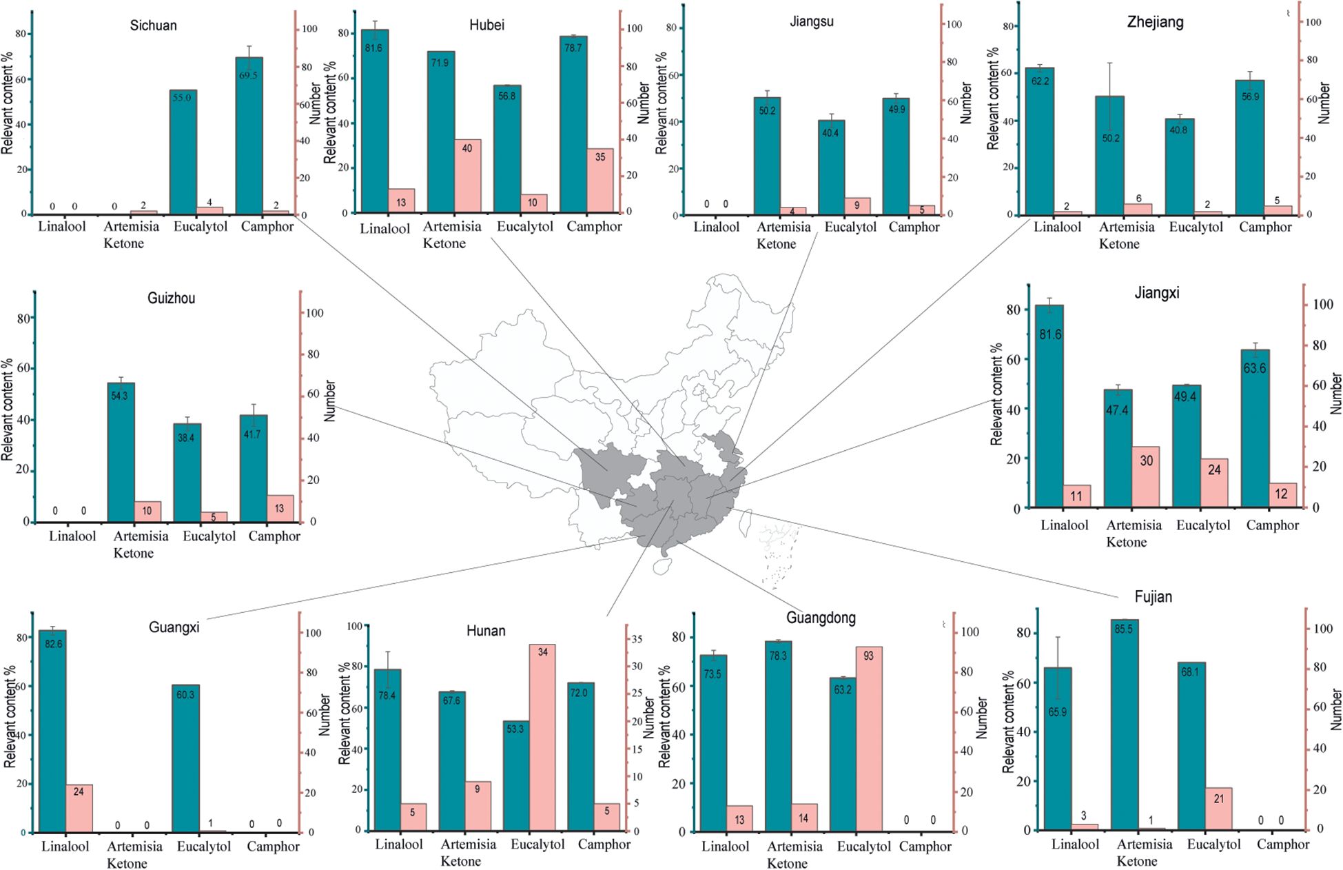 Bar charts display the relevant content percentage of Linalool, Artemisia Ketone, Eucalyptol, and Camphor in various Chinese regions, including Sichuan, Hubei, Jiangsu, Zhejiang, Guizhou, Jiangxi, Guangxi, Hunan, Guangdong, and Fujian. Each chart is linked to a central map highlighting the provinces. The data shows variations in the concentration of these substances across different locations.