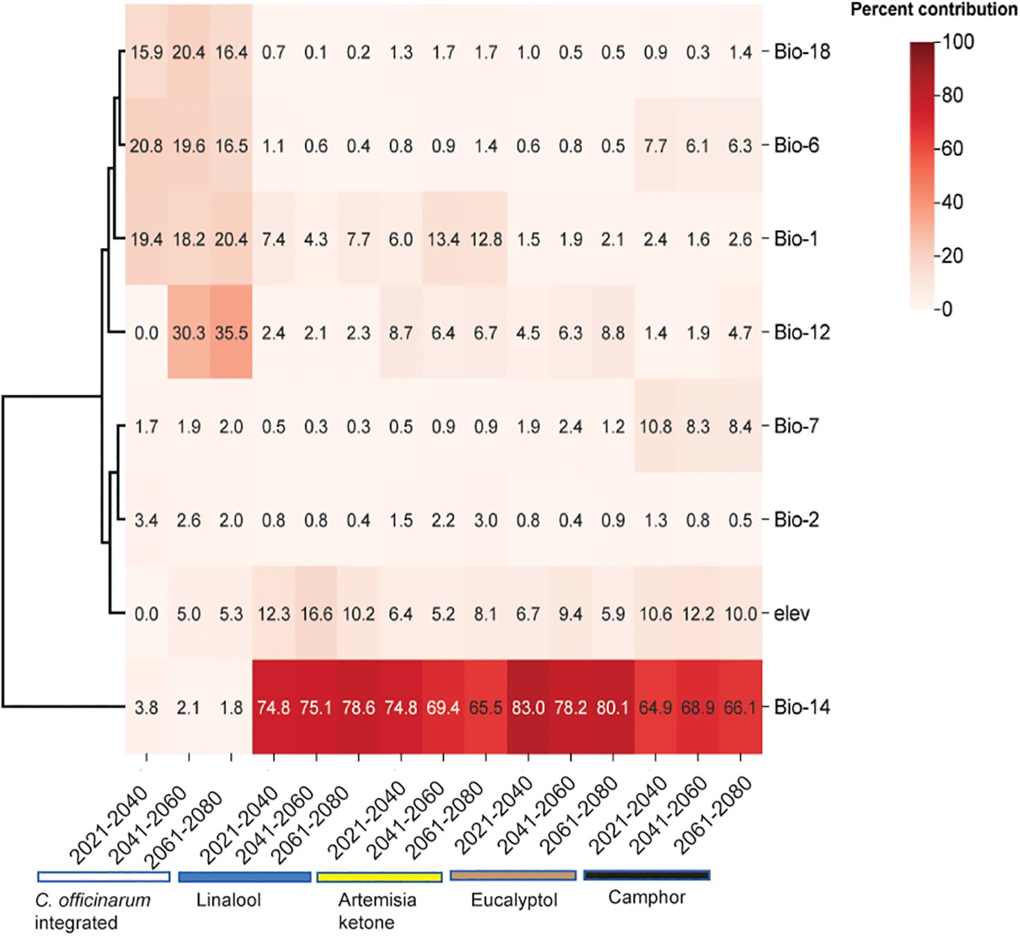 Heatmap showing percent contributions of various compounds like Linalool, Artemisia ketone, Eucalyptol, and Camphor over different time periods and conditions. Rows represent bioclimatic variables like Bio-18 and Bio-6, with intensity of red indicating higher contribution values. A color scale from 0 to 100 percent is used.