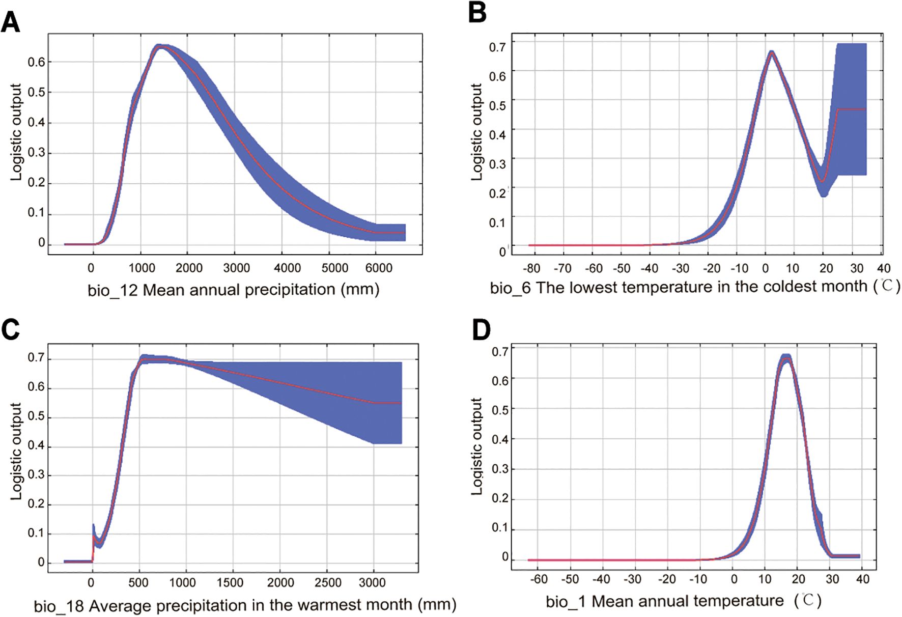 Four graphs labeled A to D, displaying logistic outputs versus climatic variables. Graph A shows mean annual precipitation, peaking around 1,000 mm. Graph B shows the lowest temperature in the coldest month, with a peak around 10 degrees Celsius. Graph C shows average precipitation in the warmest month, peaking close to 500 mm. Graph D shows mean annual temperature, with a peak around 10 degrees Celsius. All graphs feature a blue uncertainty band around a red logistic curve.