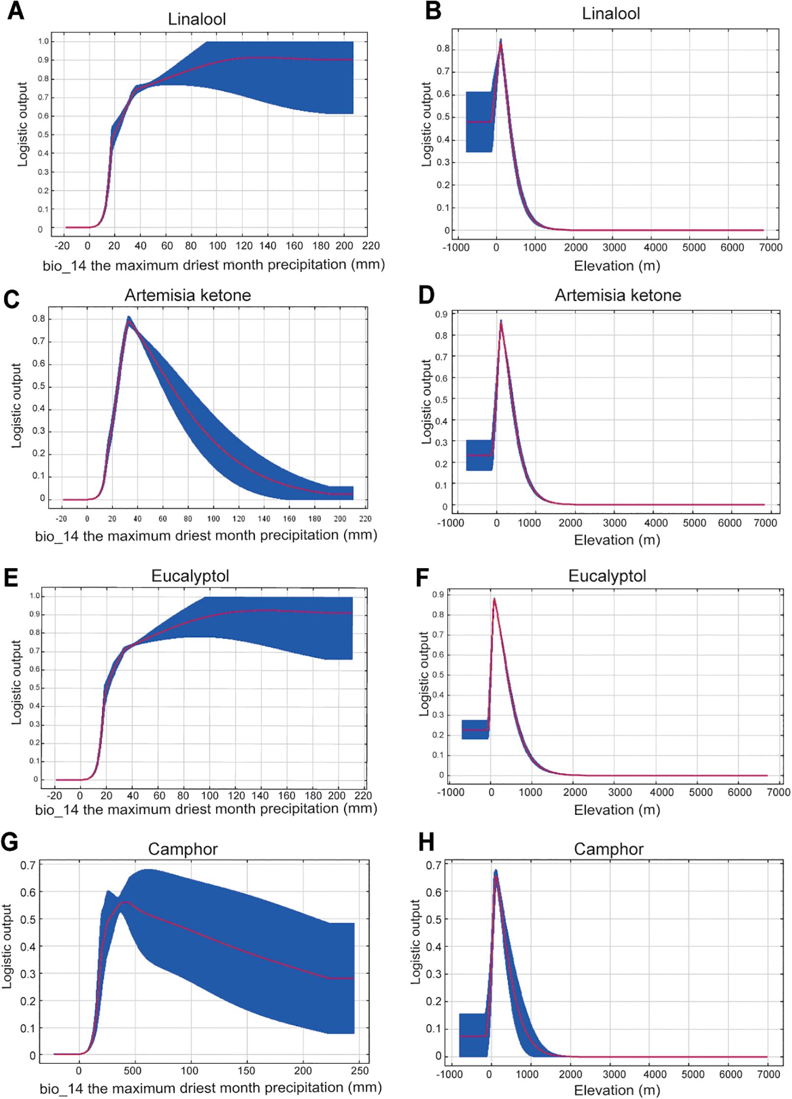 Graphs A to H depict logistic output versus environmental variables for compounds. A, C, E, G show logistic output against maximum driest month precipitation for Linalool, Artemisia ketone, Eucalyptol, and Camphor, respectively. B, D, F, H show logistic output against elevation for the same compounds. Each graph includes blue shaded confidence intervals.