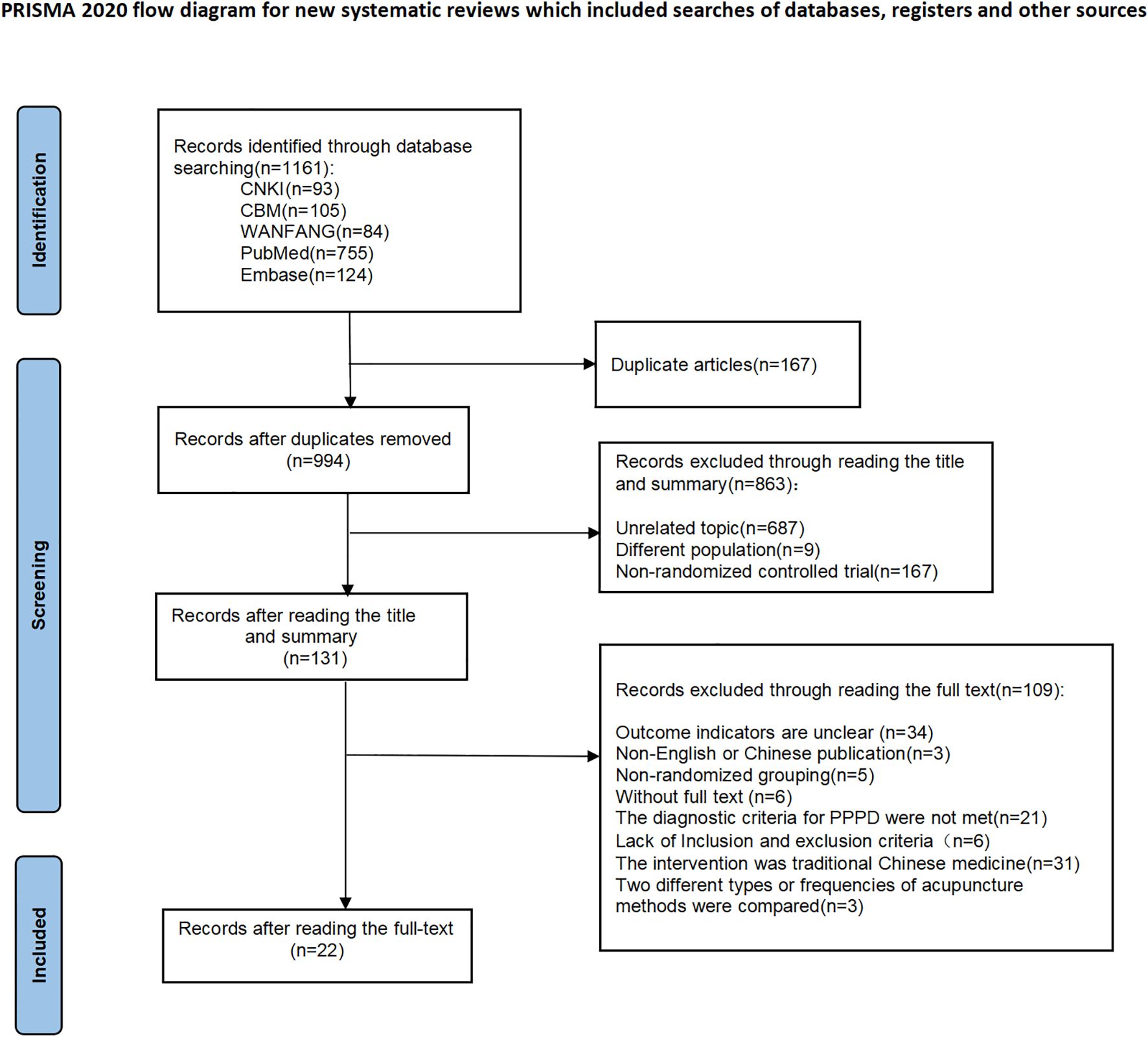 PRISMA 2020 flow diagram for systematic reviews. Identification: 1161 records found from databases like CNKI, CBM, WANFANG, PubMed, and Embase. Duplicates (167) removed, leaving 994. Screening: Excluded 863 records by title and summary, including unrelated topics (687), different population (9), and non-randomized trials (167). After this, 131 records remained. Full-text screening excluded 109 for unclear outcomes, non-English/Chinese publication, and other criteria. Final inclusion: 22 records.