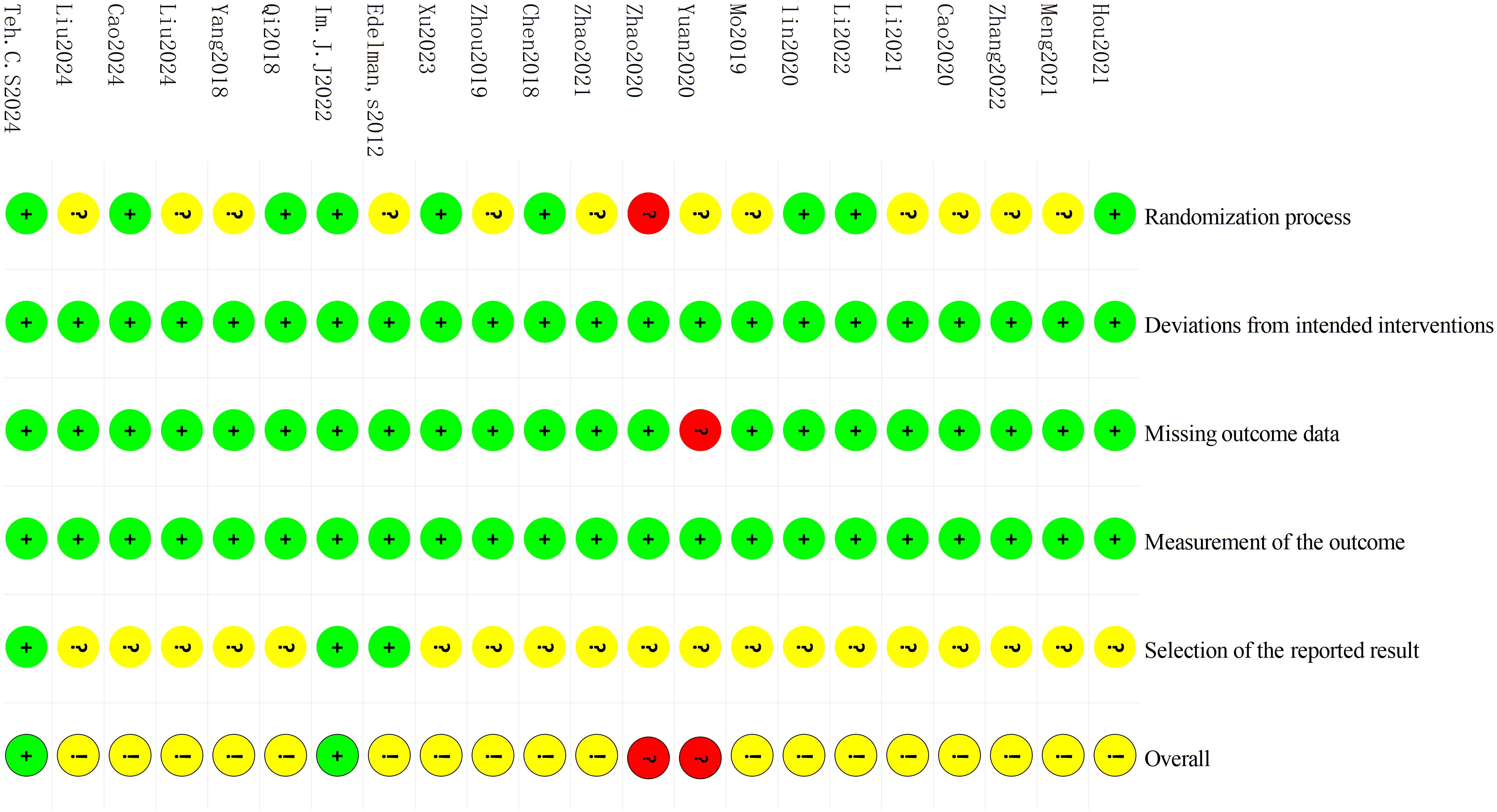 Risk of bias summary chart displaying various studies along different criteria: randomization process, deviations from intended interventions, missing outcome data, measurement of outcome, selection of reported result, and overall risk. Green circles with plus signs indicate low risk, yellow circles with question marks indicate unclear risk, and red circles with minus signs indicate high risk.