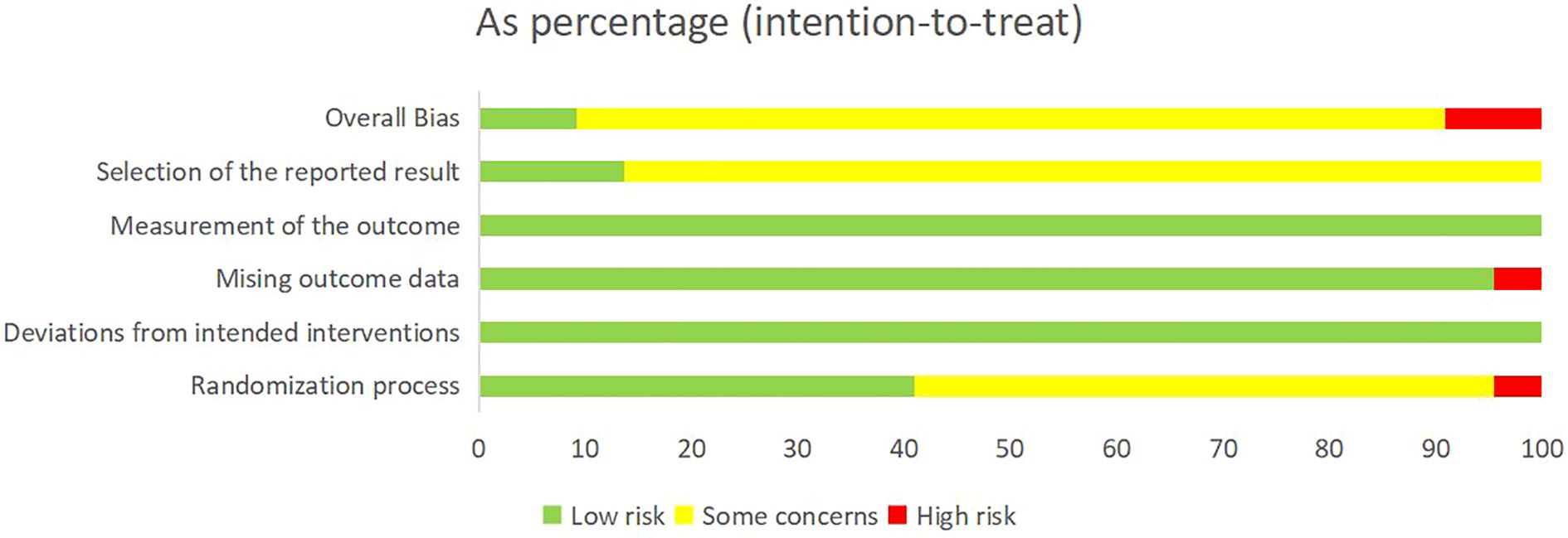 Bar chart showing risk of bias as percentages for various categories. Each bar has sections for low risk in green, some concerns in yellow, and high risk in red. Overall Bias shows significant yellow and red. Selection of the reported result and Randomization process have yellow and red. Other categories like Measurement of the outcome and Missing outcome data are mostly green.