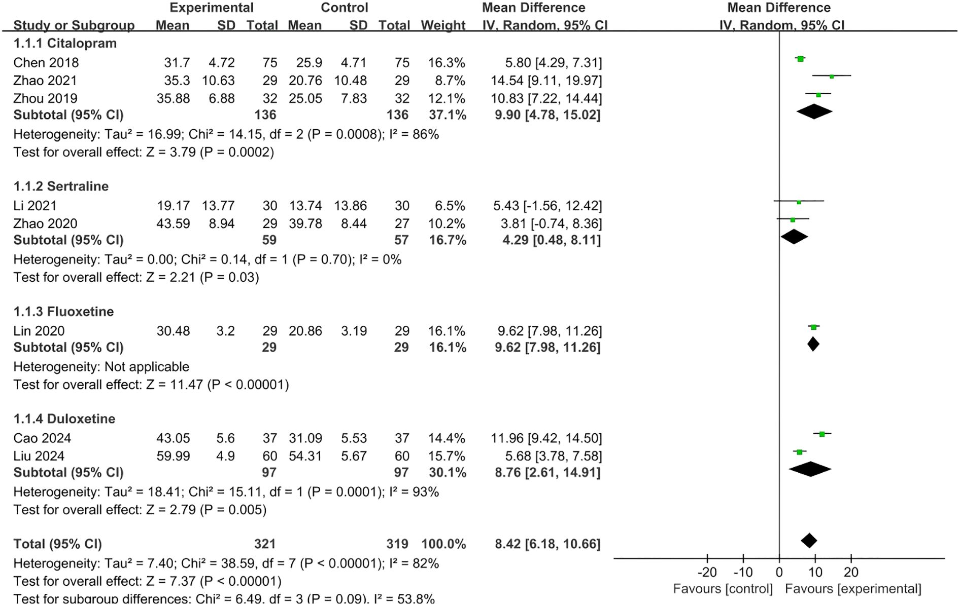 Forest plot displaying the mean differences in studies comparing the effects of various antidepressants: Citalopram, Sertraline, Fluoxetine, and Duloxetine. Each study is represented with point estimates and confidence intervals. Subtotals and overall effects are shown, with heterogeneity statistics provided. Results generally favor the experimental groups.
