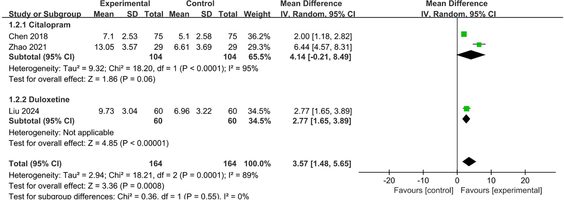 Forest plot showing the comparison between experimental and control groups for Citalopram and Duloxetine. Citalopram studies (Chen 2018 and Zhao 2021) have mean differences of 2.00 and 6.44, with a subtotal mean difference of 4.14. Duloxetine (Liu 2024) shows a mean difference of 2.77. Overall, the total mean difference is 3.57. Heterogeneity values and test results for effect are included. The plot uses black diamonds and green squares to represent data points and confidence intervals.
