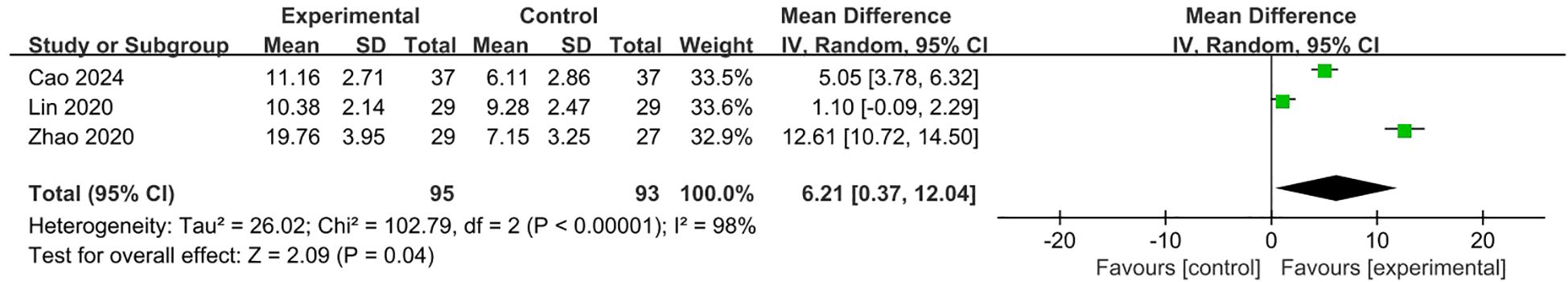 Forest plot showing the mean differences between experimental and control groups in three studies: Cao 2024, Lin 2020, and Zhao 2020. Values include means, standard deviations, and weights for each study. The combined mean difference is 6.21 with a 95% confidence interval of 0.37 to 12.04. Heterogeneity statistics are provided, and a diamond represents the overall effect, favoring the experimental group.