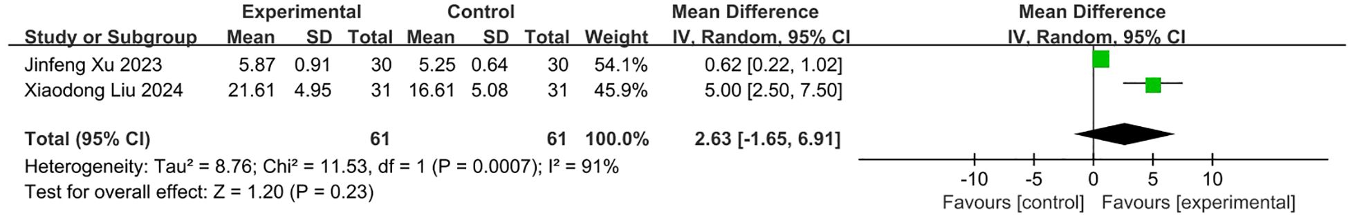 Forest plot illustrating the mean difference between experimental and control groups from two studies by Jinfeng Xu 2023 and Xiaodong Liu 2024. The mean differences are 0.62 and 5.00, respectively. The overall mean difference is 2.63 with a 95 percent confidence interval of -1.65 to 6.91. Heterogeneity statistics show Tau-squared equals 8.76 and Chi-squared equals 11.53 with one degree of freedom. The I-squared value is 91 percent, suggesting substantial heterogeneity. The plot shows green squares for individual studies and a black diamond for the overall effect, with a non-significant Z-test for overall effect.