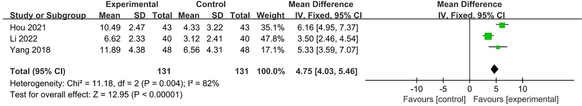 Forest plot depicting the mean difference in studies between experimental and control groups. Individual studies are represented by green squares, with the size indicating weight in the meta-analysis. The overall effect is shown as a black diamond. The mean difference and confidence intervals for each study are provided in a table above the plot. The combined total mean difference is four point seven five, favoring the experimental group, with heterogeneity statistics presented below the table.