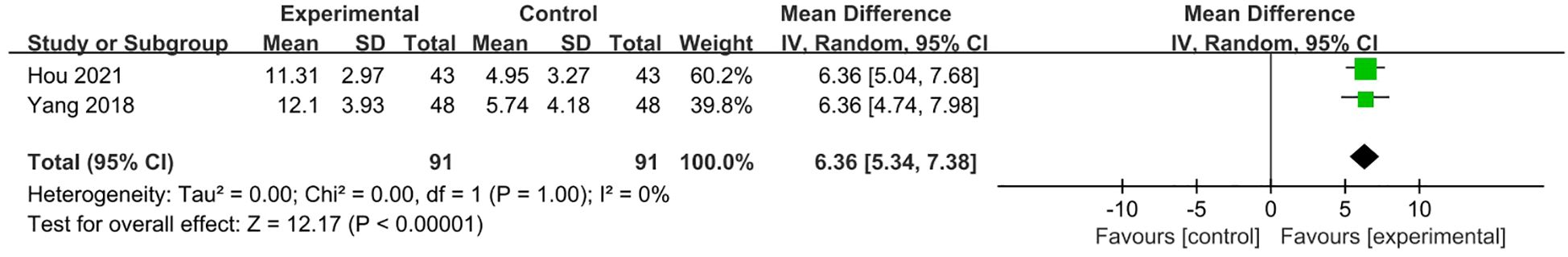 Forest plot showing the mean differences in two studies, Hou 2021 and Yang 2018, comparing experimental and control groups. Both showed a mean difference of 6.36 with confidence intervals. The overall effect size is significant with Z = 12.17 and P < 0.00001, indicating minimal heterogeneity. The plot illustrates favor towards the experimental group.