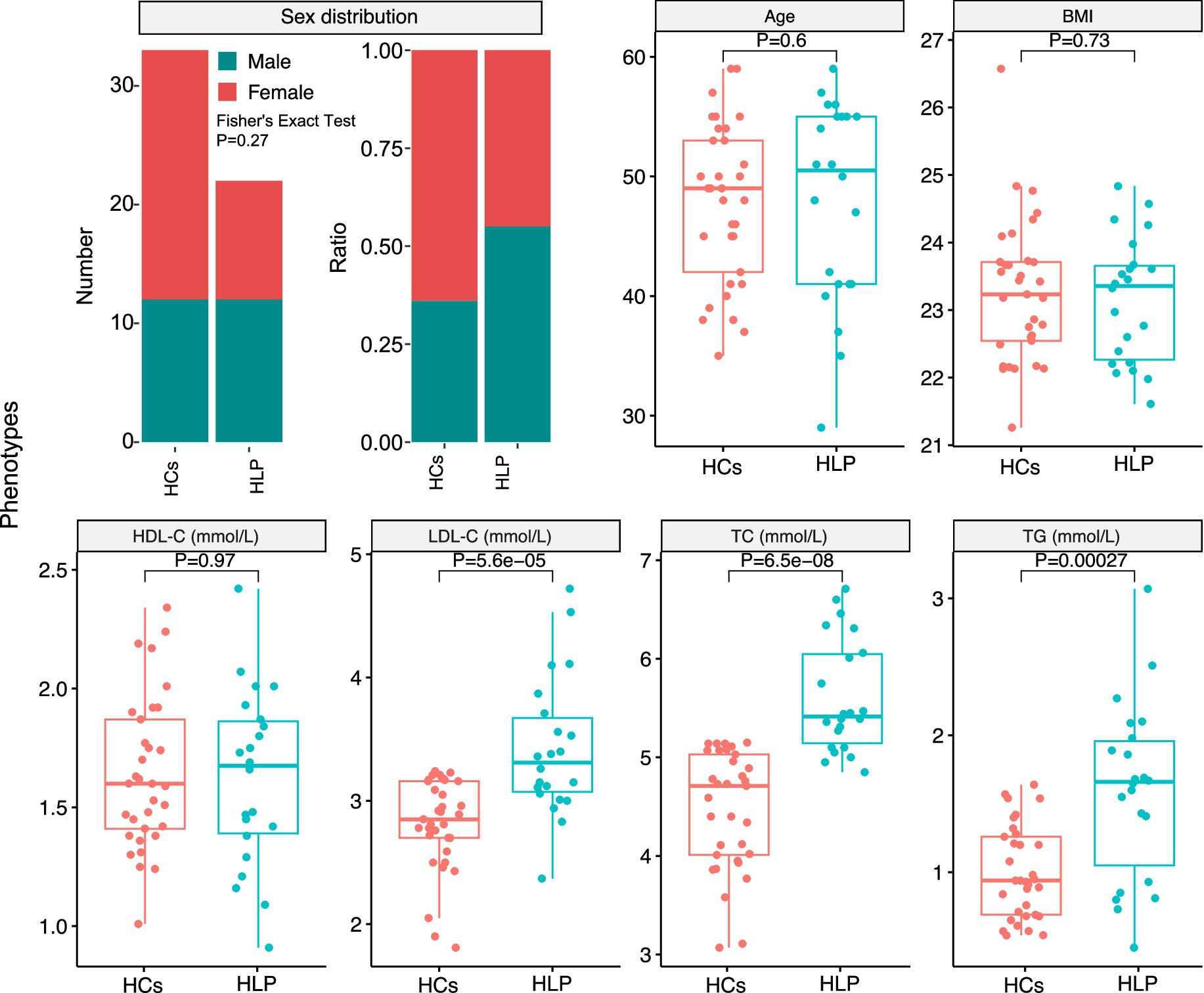 Bar and box plots depict sex distribution and phenotype comparisons between control (CON) and hyperlipoproteinemia (HLP) groups. Sex distribution shows similar male and female ratios. Box plots illustrate age, BMI, and lipid levels (HDL-C, LDL-C, TC, TG). Significant differences are observed in LDL-C, TC, and TG levels, indicated by p-values less than 0.05.