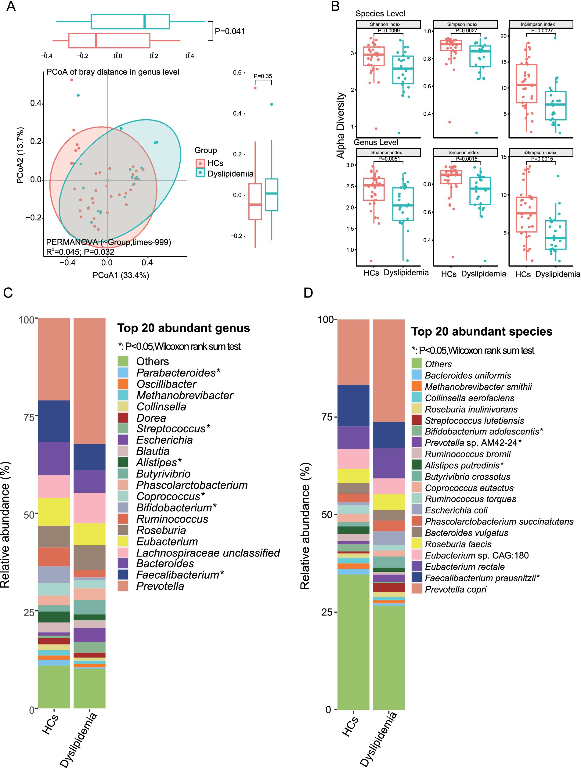 Diagram panels compare microbial composition and diversity between healthy controls (HCs) and dyslipidemia individuals. Panel A shows PCoA of Bray distance at the genus level indicating significant group separation with p-values noted. Panel B includes box plots of alpha diversity indices at species and genus levels, showing statistically significant differences. Panels C and D display stacked bar charts of the top 20 abundant genera and species, respectively, with notable taxa and significance indicated by asterisks.