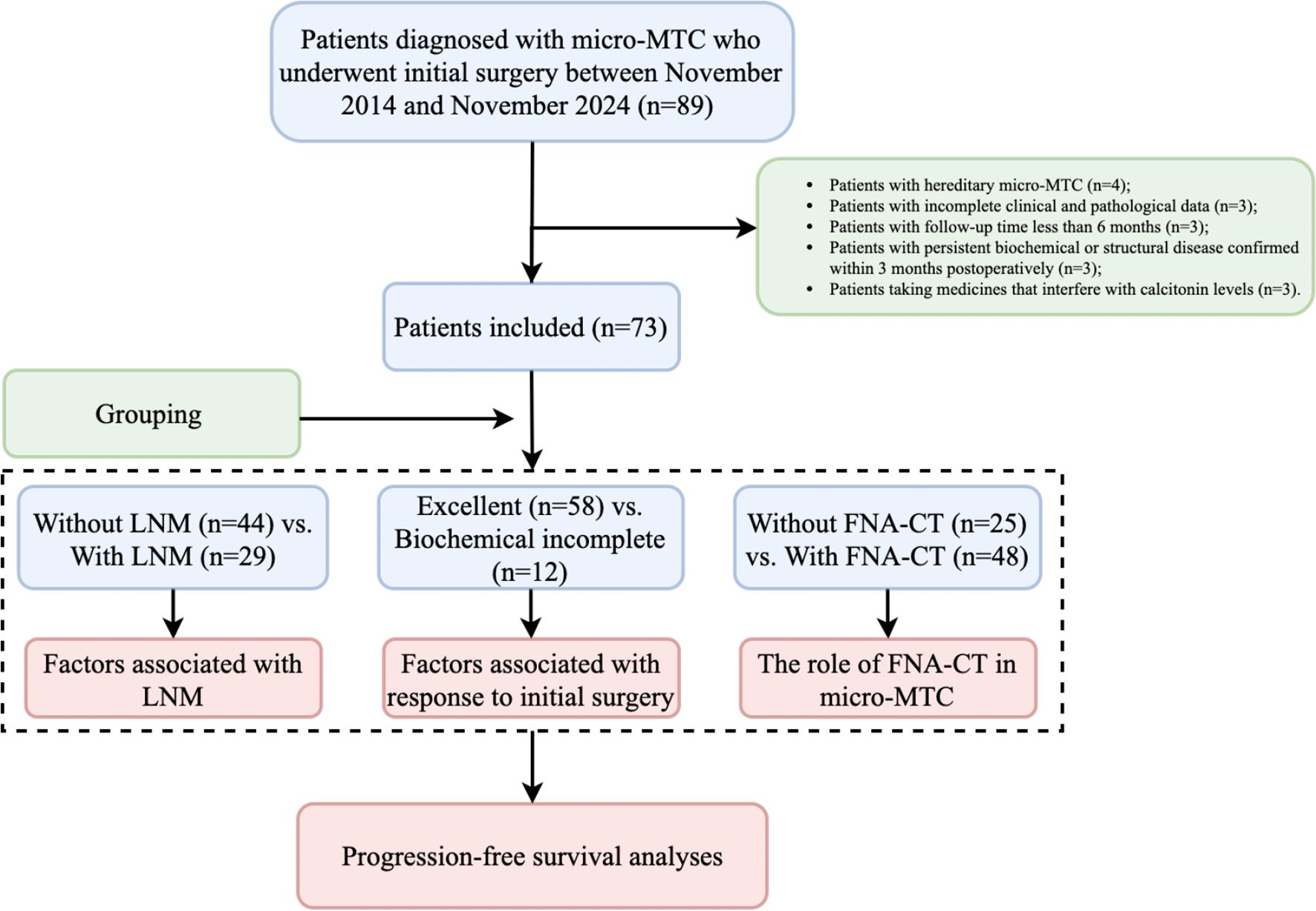 Flowchart depicting the study design for patients diagnosed with micro-MTC. The study begins with 89 patients, excluding 16 due to specific criteria. The remaining 73 patients are analyzed in three groups: without LNM vs. with LNM (44 vs. 29), excellent vs. biochemical incomplete response to surgery (58 vs. 12), and without FNA-CT vs. with FNA-CT (25 vs. 48). The chart evaluates factors associated with LNM, surgical response, and FNA-CT's role, concluding with progression-free survival analyses.