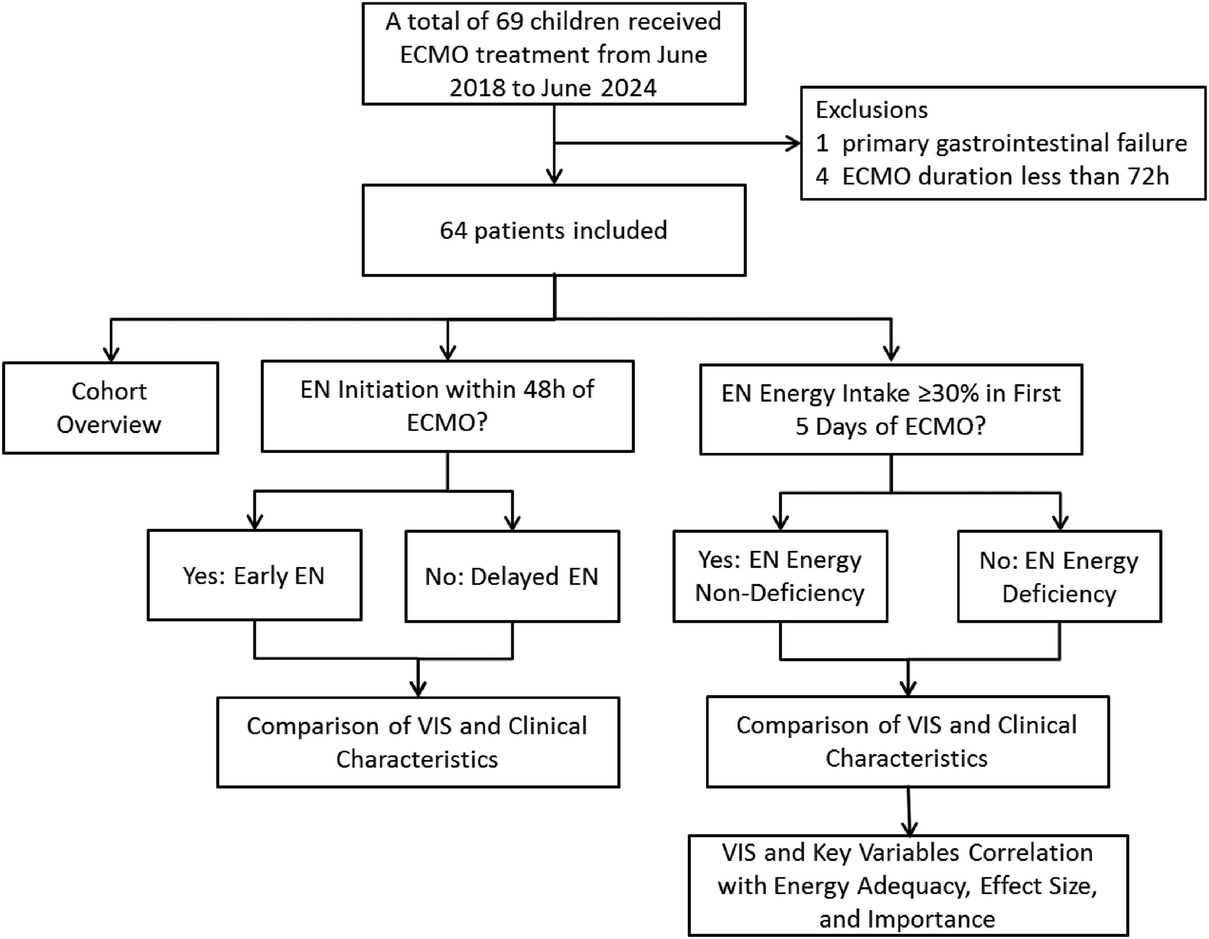 Flowchart showing the evaluation of 69 children who received ECMO treatment from June 2018 to June 2024. Five were excluded due to primary gastrointestinal failure and short ECMO duration. The chart details two main analyses: EN initiation within 48 hours and EN energy intake exceeding 30 percent within the first five days of ECMO. It compares VIS and clinical characteristics based on early/delayed EN initiation and energy deficiency/non-deficiency, concluding with a correlation of VIS and key variables with energy adequacy.