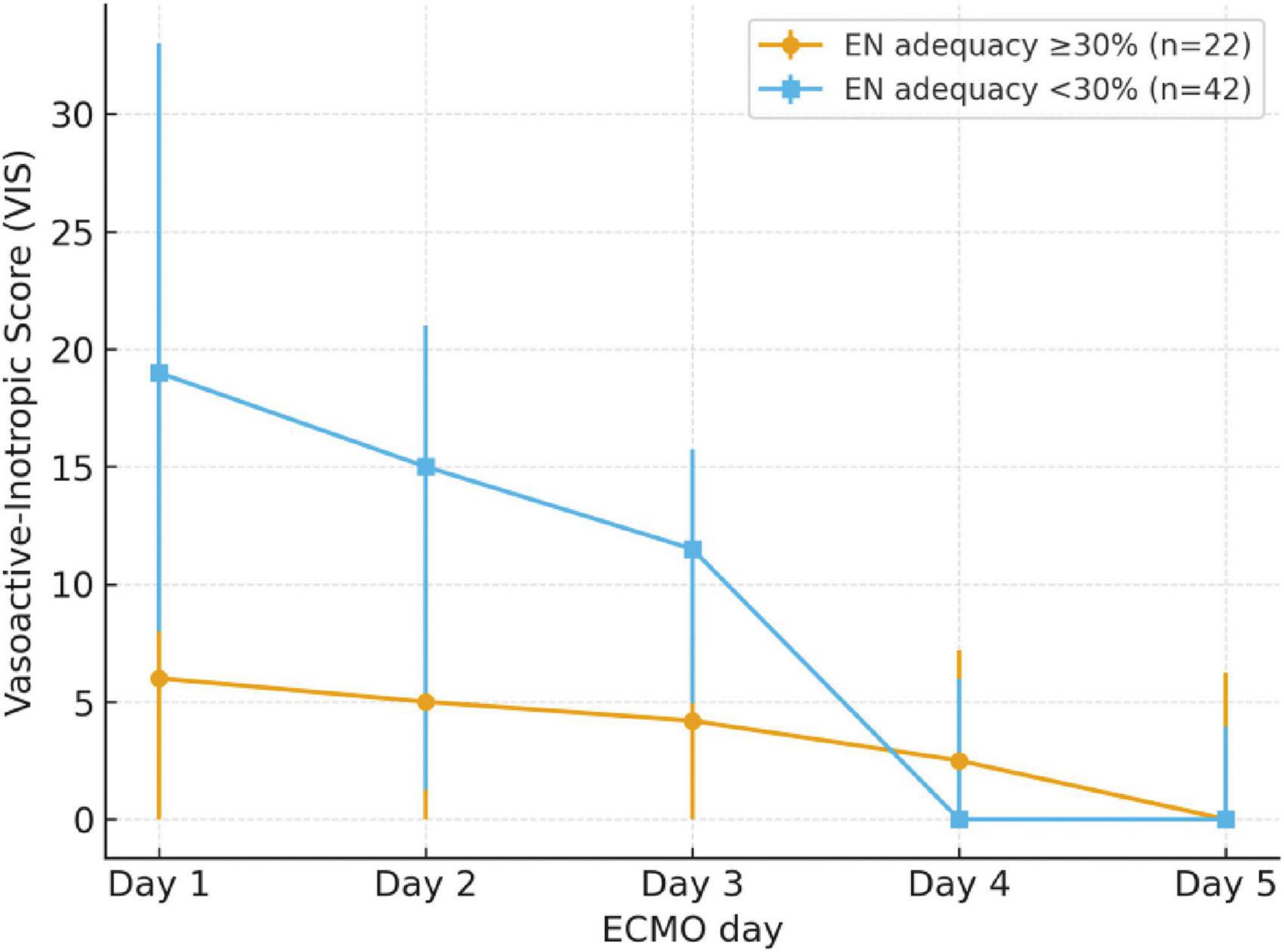 Line graph depicting Vasoactive-Inotropic Score (VIS) over five days on ECMO. Two groups are compared: enteral nutrition (EN) adequacy ≥30% (22 participants) and <30% (42 participants). The <30% group shows a higher initial VIS, decreasing over time, while the ≥30% group maintains lower scores throughout. Vertical error bars are present for both groups on each day.