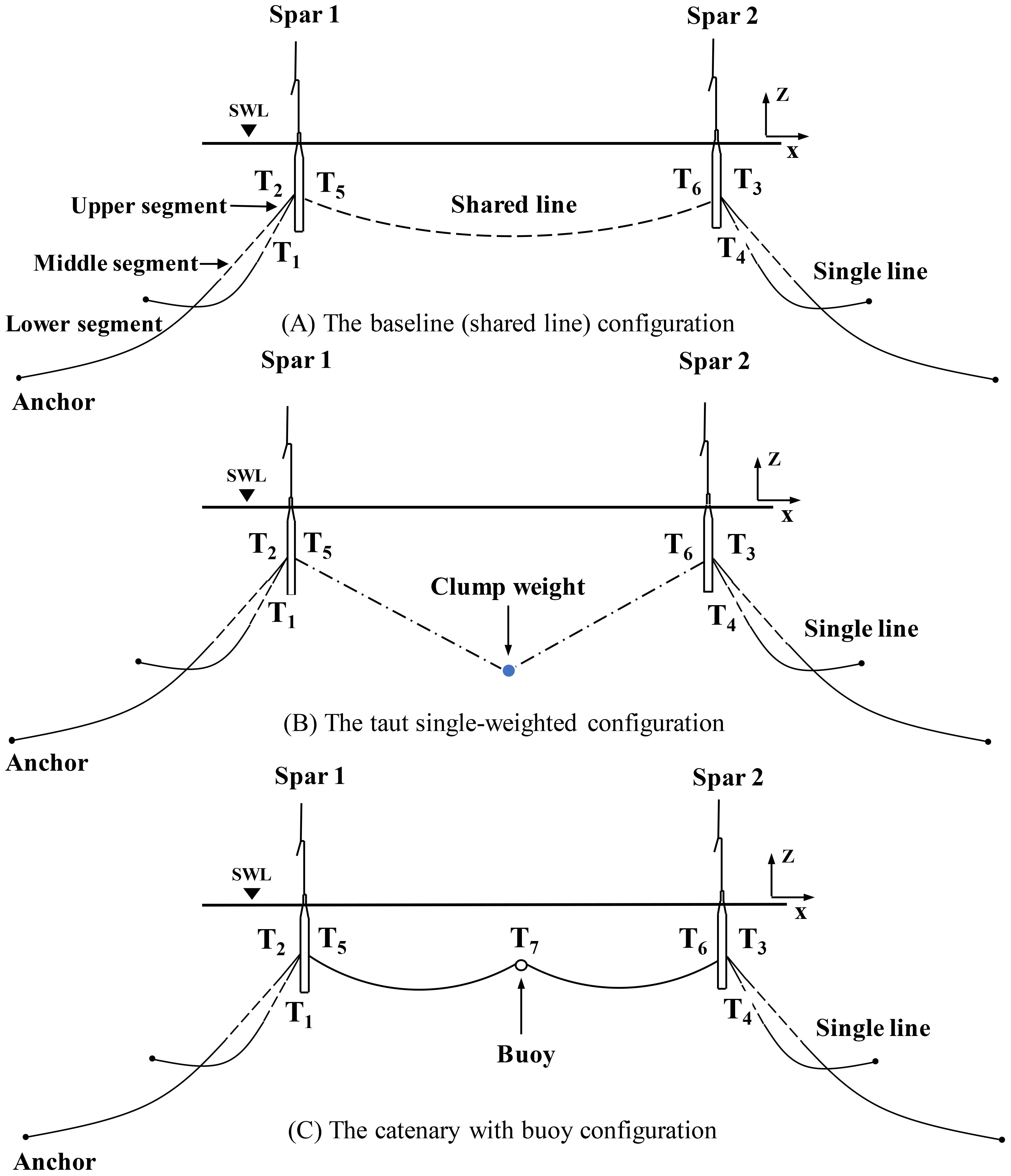 Three diagrams of different mooring line configurations. (A) The baseline configuration shows a shared line connecting Spar 1 and Spar 2, with upper, middle, and lower segments. (B) The taut single-weighted configuration features a clump weight between Spar 1 and Spar 2. (C) The catenary with buoy configuration displays a buoy between the spars. Each configuration includes tension points T1 to T7 and single lines leading to anchors. SWL and axes are marked.
