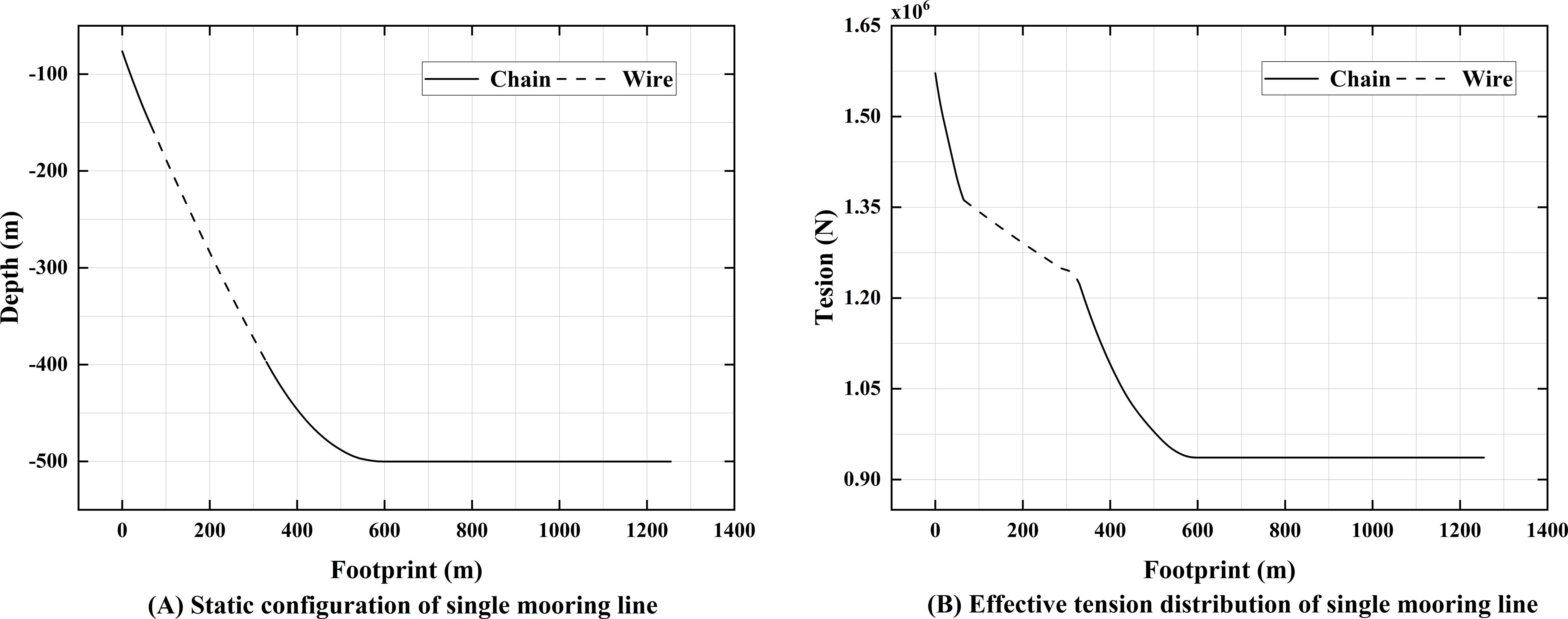 Two graphs showing mooring line data. Left graph: Static configuration of a single mooring line, with depth (meters) vs. footprint (meters). Solid and dashed lines represent chain and wire. Right graph: Effective tension distribution of a single mooring line, with tension (Newtons) vs. footprint (meters). Lines represent chain and wire tensions.