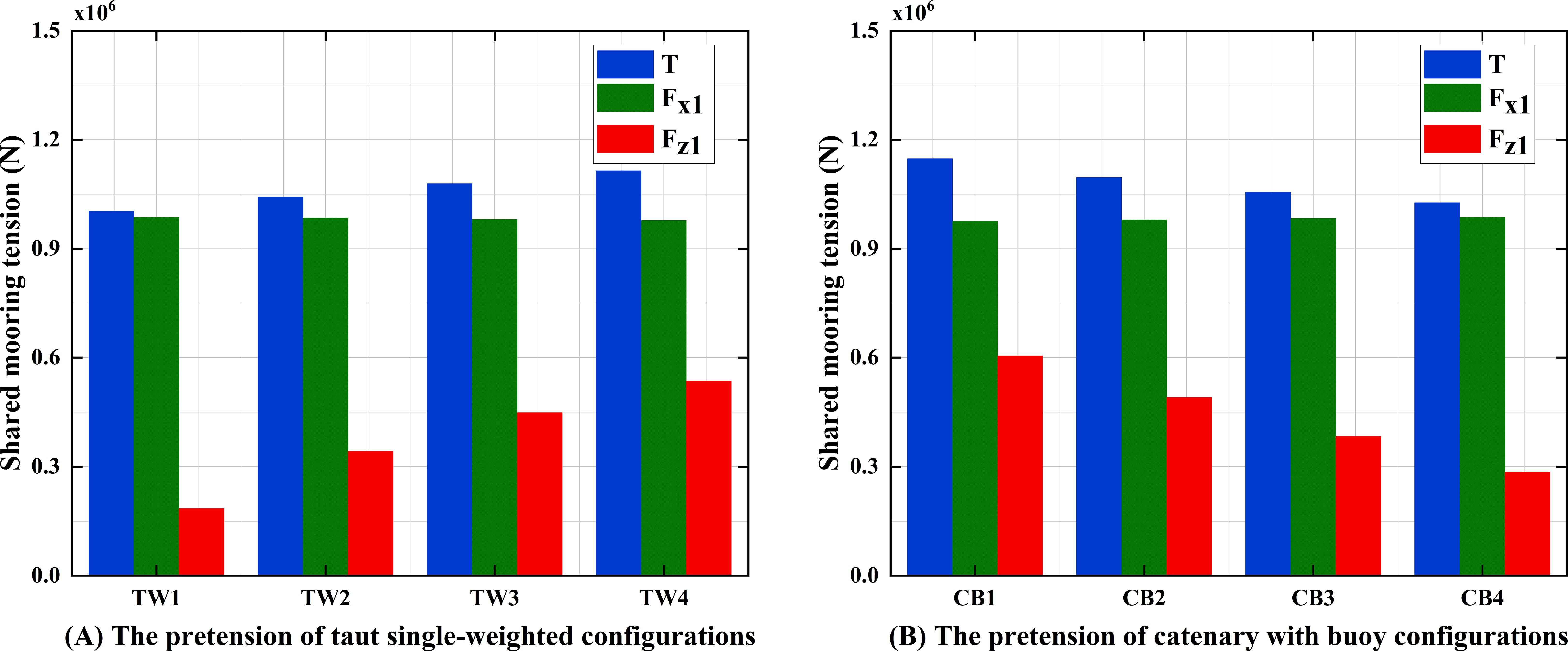 Bar graphs comparing shared mooring tension for different configurations. Graph A shows taut single-weighted configurations (TW1 to TW4), and Graph B shows catenary with buoy configurations (CB1 to CB4). Each graph displays three data series: T (blue), F_x1 (green), and F_z1 (red), with tension values ranging from zero to one point five million newtons.