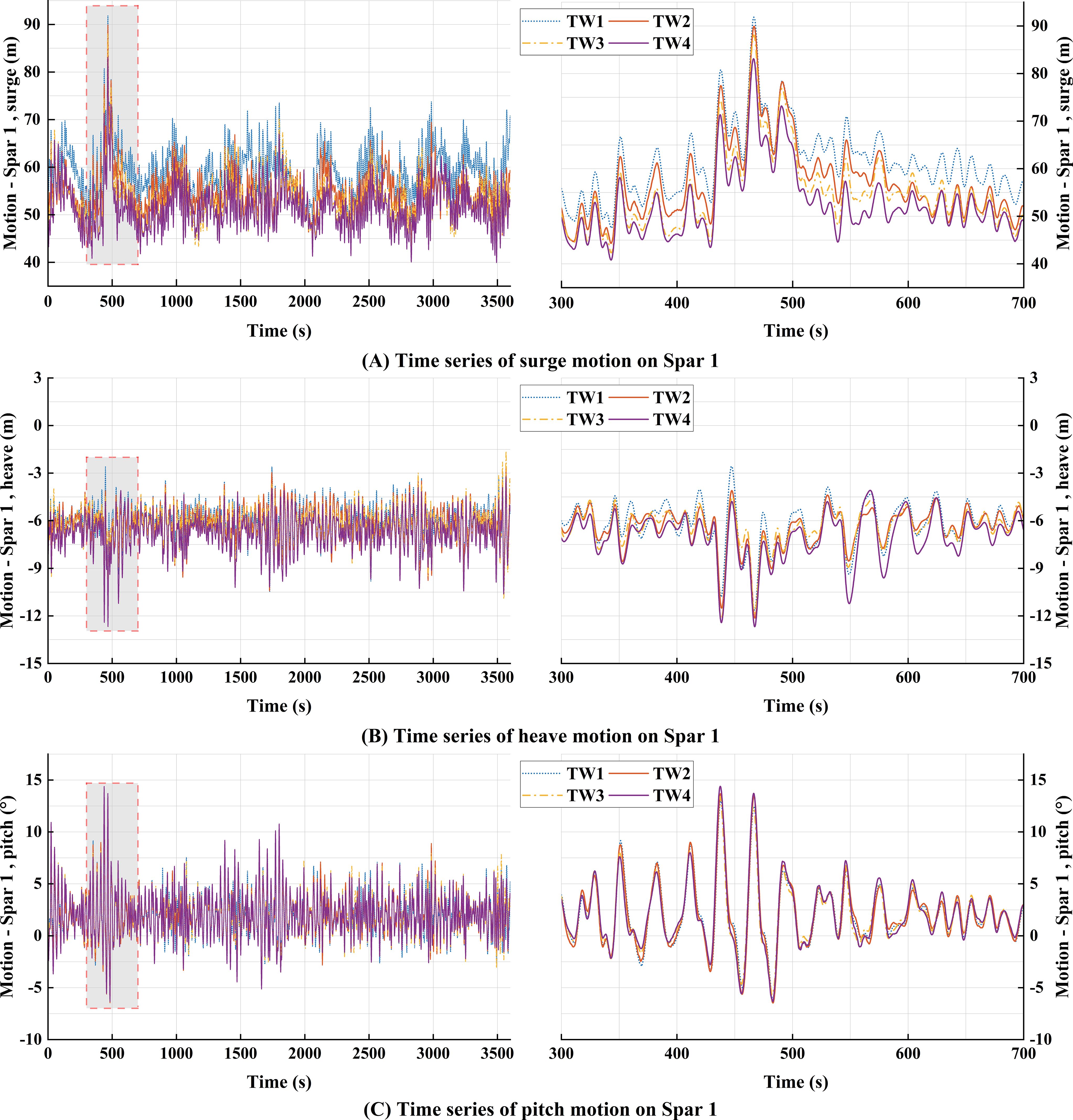 Three graphs display different time series of motions on Spar 1. Graph A shows surge motion with fluctuating values up to 90 meters. Graph B illustrates heave motion ranging from -15 to 3 meters. Graph C depicts pitch motion ranging from -15 to 15 degrees. Each graph presents four lines representing different conditions, labeled TW1 to TW4, over time in seconds for varying ranges.