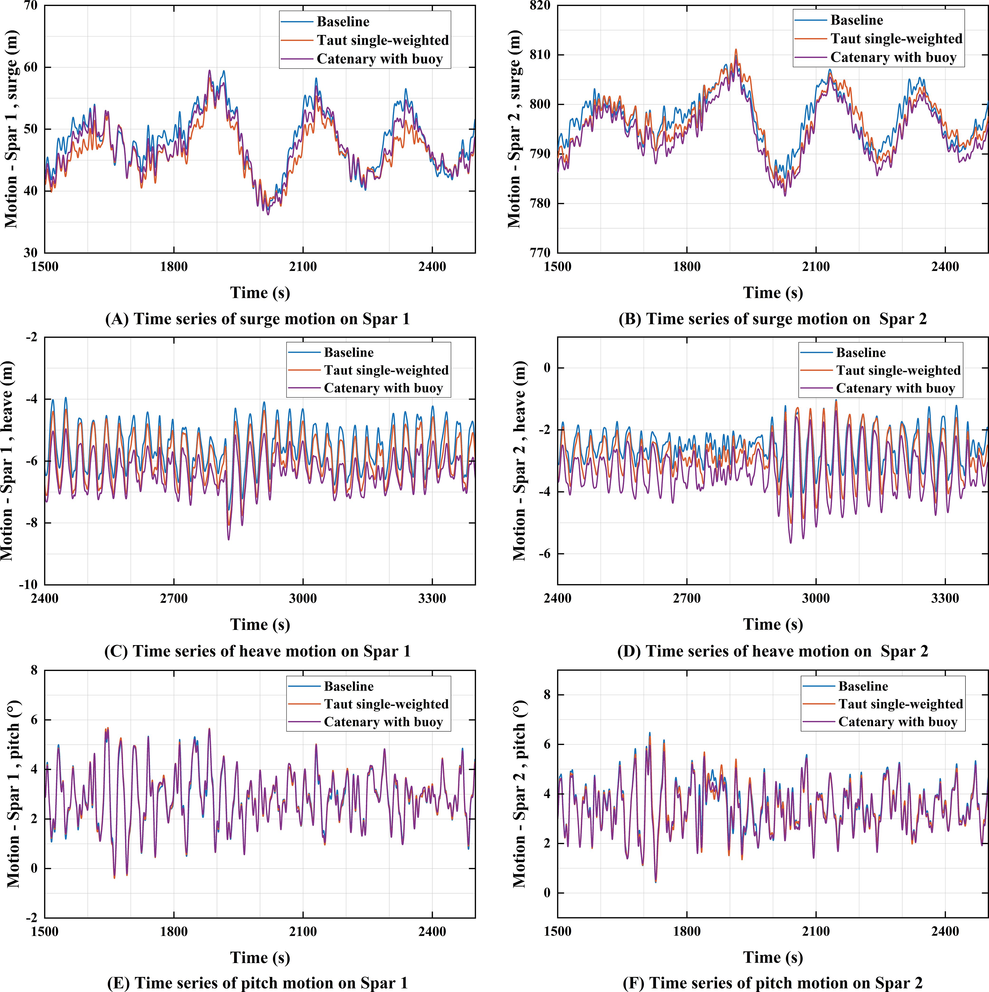 Six line graphs compare the motion series of two spars under different conditions. Graphs A and B depict surge motion, C and D show heave motion, and E and F illustrate pitch motion. Each graph shows three lines representing baseline, taut single-weighted, and catenary with buoy conditions. The x-axis represents time in seconds, while the y-axis shows motion in meters or degrees.