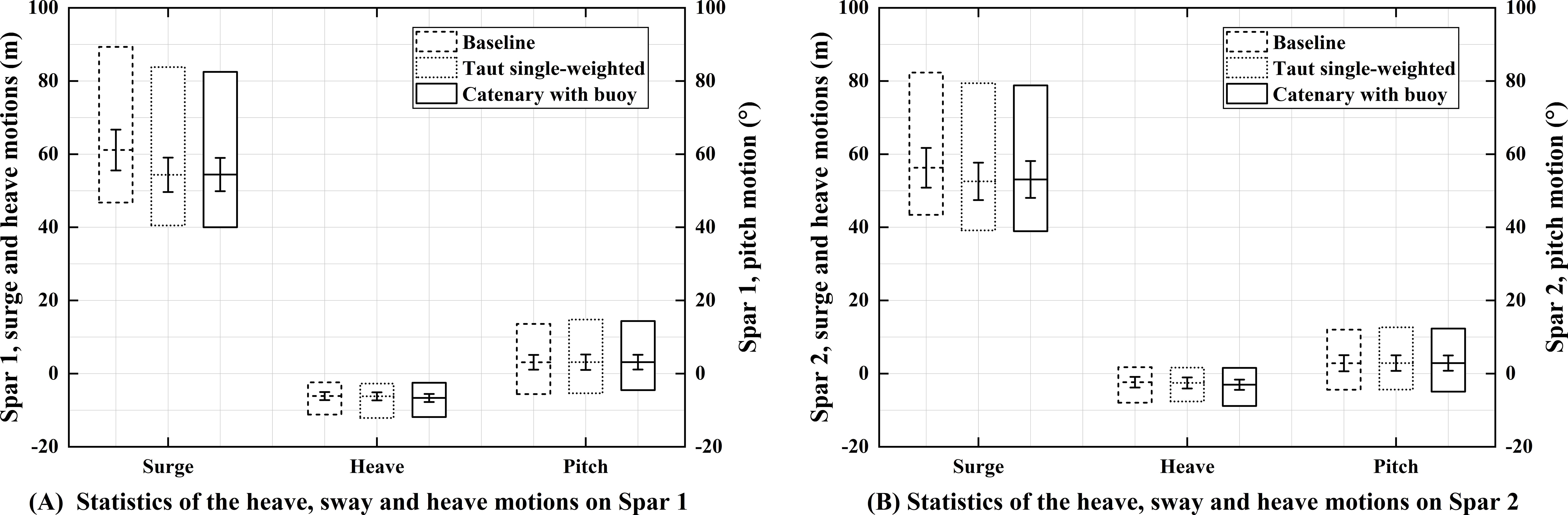 Box plots depict the surge, heave, and pitch motions for Spar 1 and Spar 2. The metrics compare baseline, taut single-weighted, and catenary with buoy conditions. Spar 1 and Spar 2 exhibit similar motion patterns, with surge experiencing the most variation.