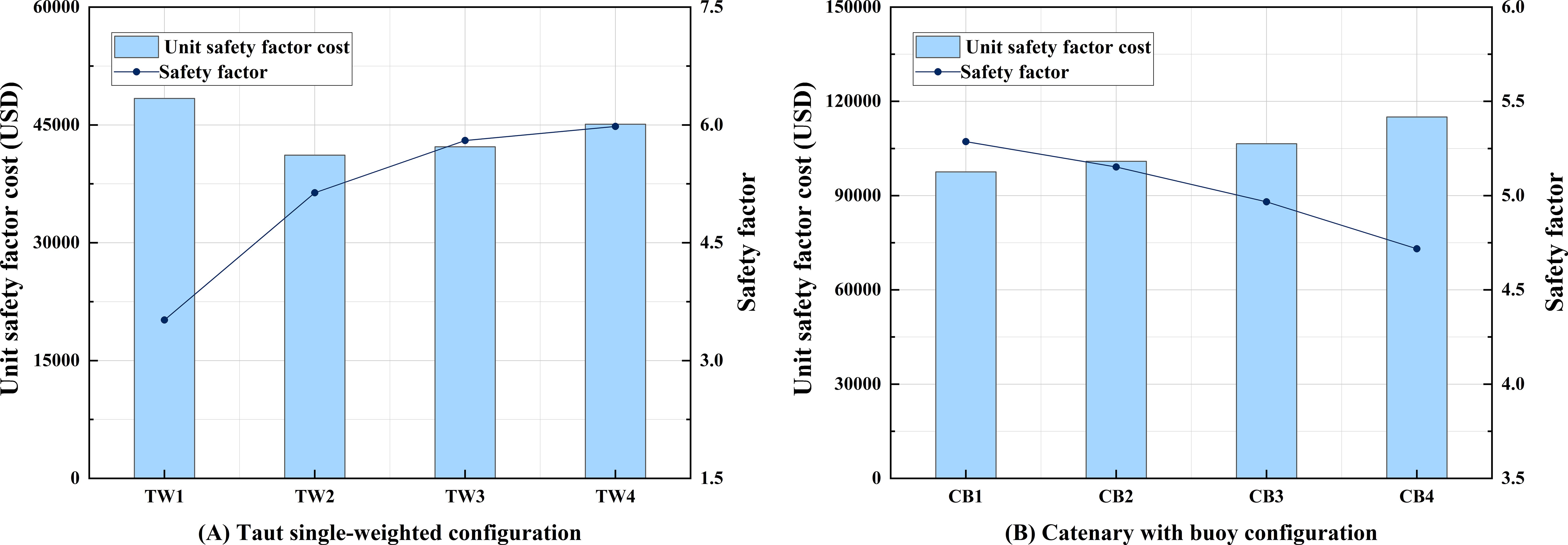 Two bar graphs compare unit safety factor cost and safety factor for different configurations. Graph A shows the taut single-weighted configuration, with costs decreasing from TW1 to TW4 as safety factors increase. Graph B displays catenary with buoy configuration, with costs decreasing from CB1 to CB4 as safety factors also decrease. Both graphs use USD as the cost unit.