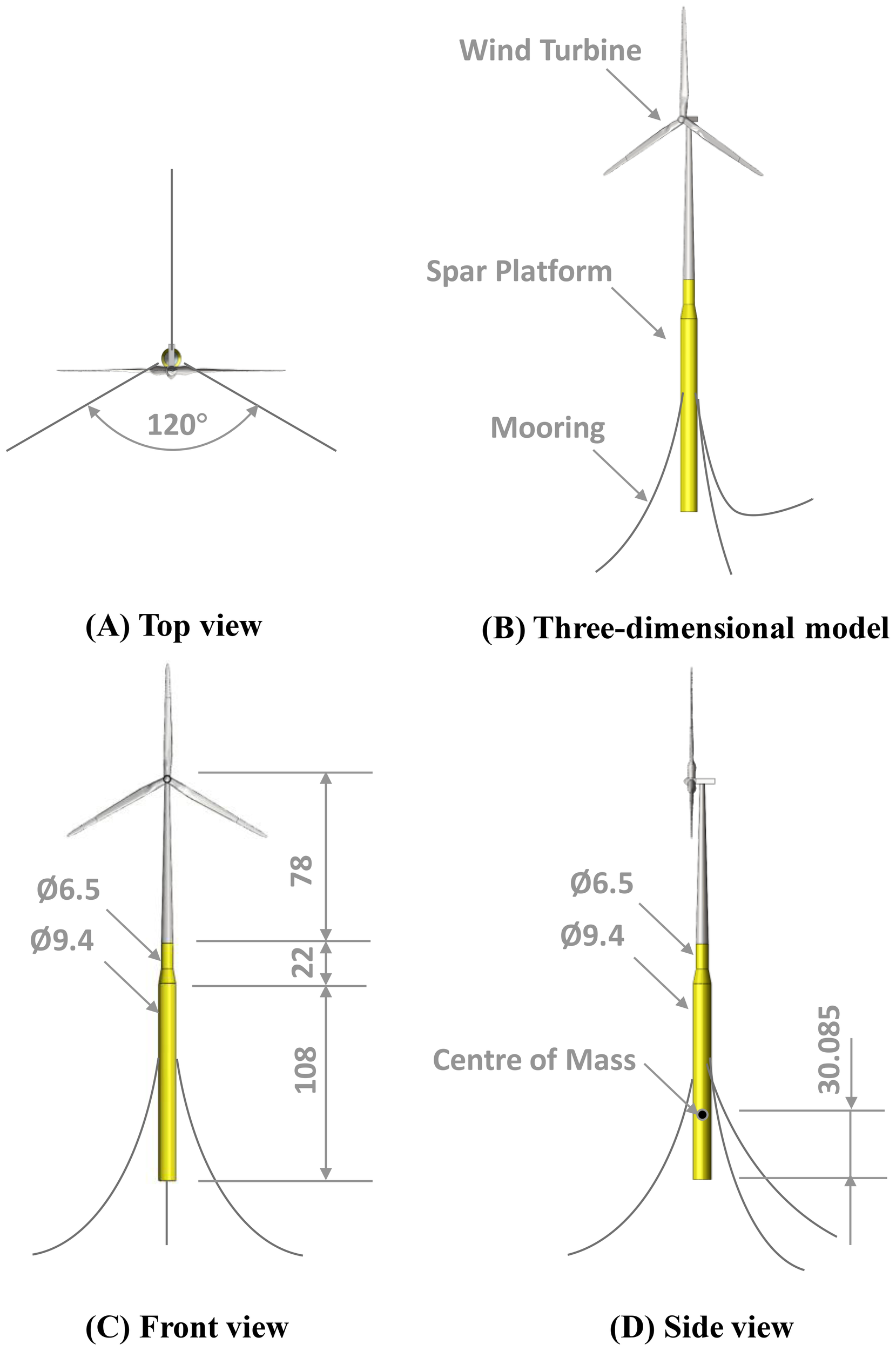 Diagrams of a wind turbine with a spar platform. (A) Top view showing a 120-degree angle for mooring lines. (B) Three-dimensional model labeling the wind turbine, spar platform, and mooring. (C) Front view with dimensions: spar platform diameter 6.5–9.4 meters; heights of 78 and 22 meters. (D) Side view displaying diameter and center of mass; additional measurement 30.085 meters.