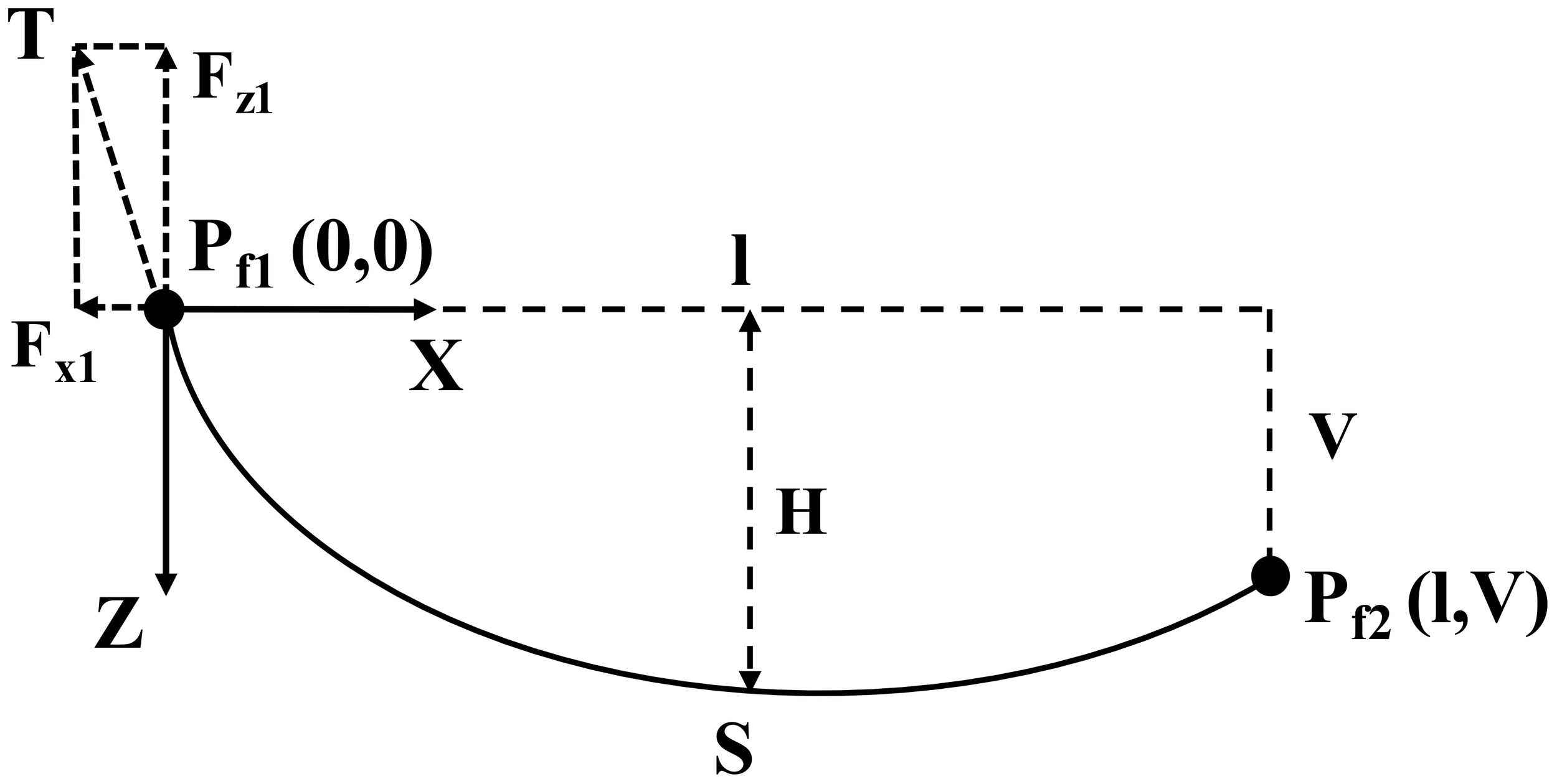 Illustration of a force diagram depicting a curved path from point P_f1 at coordinates (0,0) with forces F_x1 and F_z1 acting leftward and downward, respectively. The path extends to point P_f2 at coordinates (l,V) with horizontal and vertical components denoted as X and V. Dashed lines represent lengths l and V.