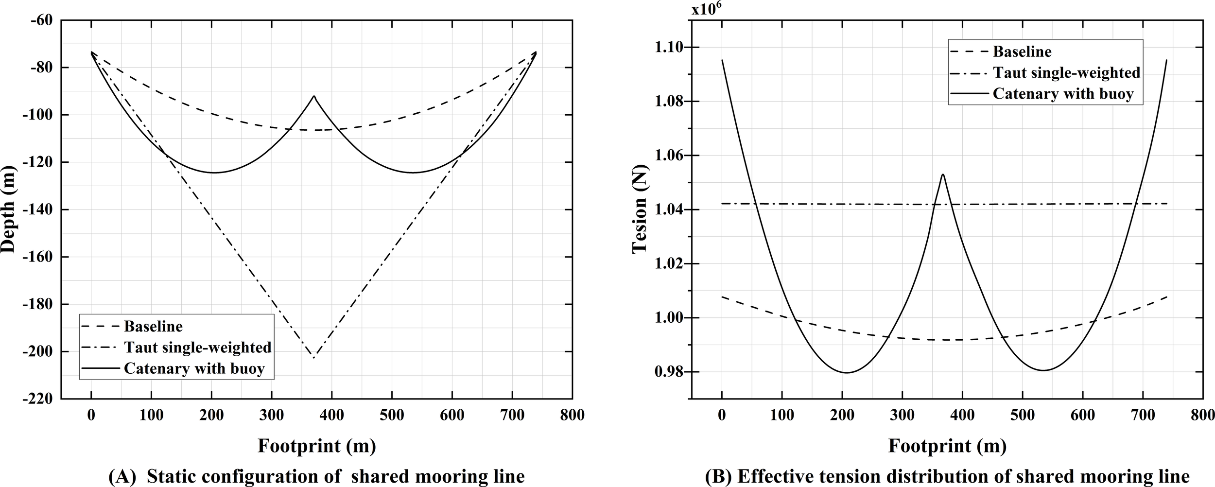 Two graphs compare mooring line configurations. The left graph shows depth versus footprint with three lines: baseline, taut single-weighted, and catenary with buoy. The right graph presents tension versus footprint, showing similar line configurations. The catenary with buoy shows distinct curves in both graphs, indicating different performance characteristics compared to the baseline and taut single-weighted configurations.