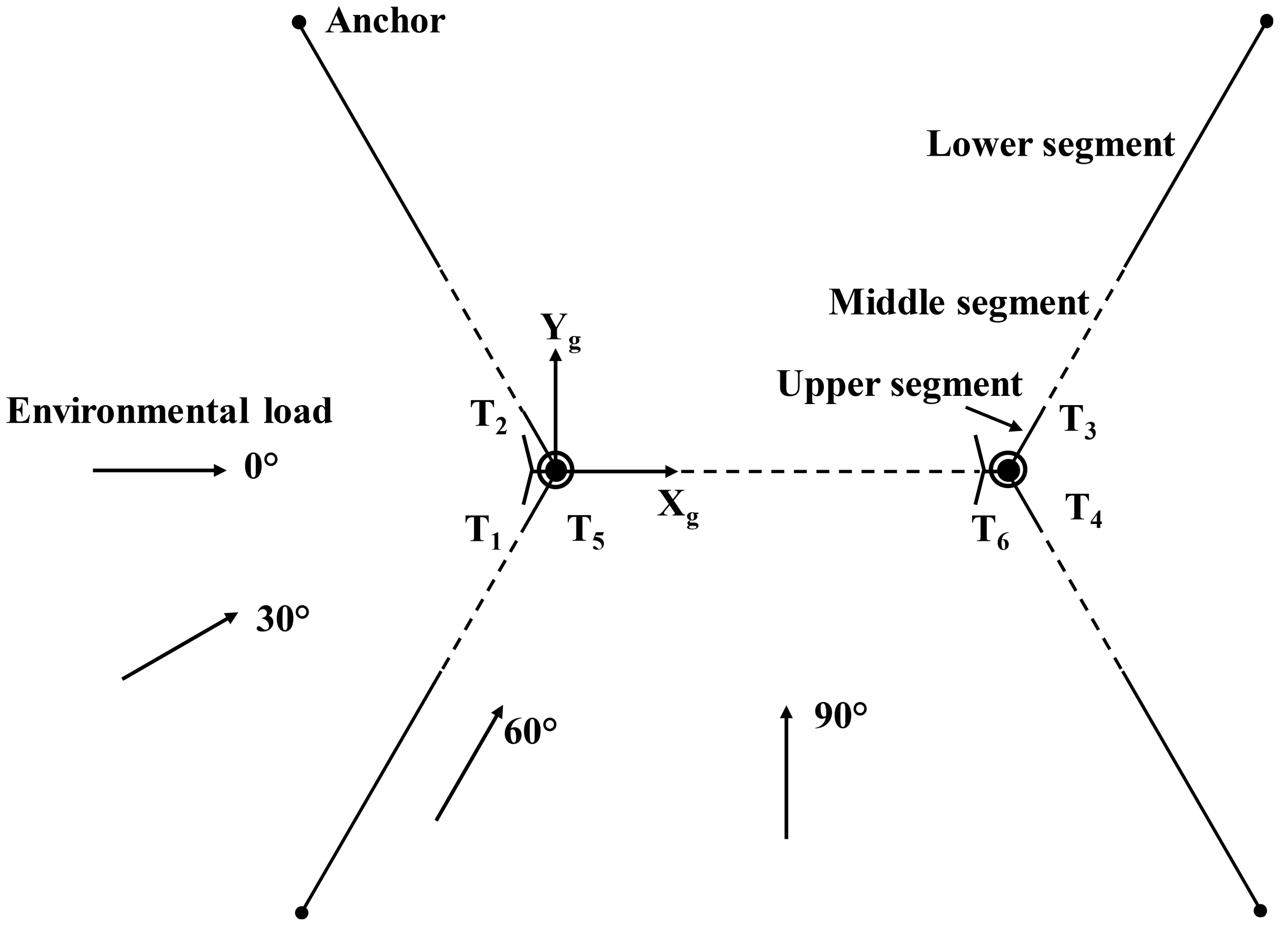 Diagram of a mooring system with vectors labeled T1 to T6 radiating from a central point. Environmental load is indicated at 0 degrees. Segments are labeled upper, middle, and lower. Axes are marked Xg and Yg. Angles are shown at 30, 60, and 90 degrees.