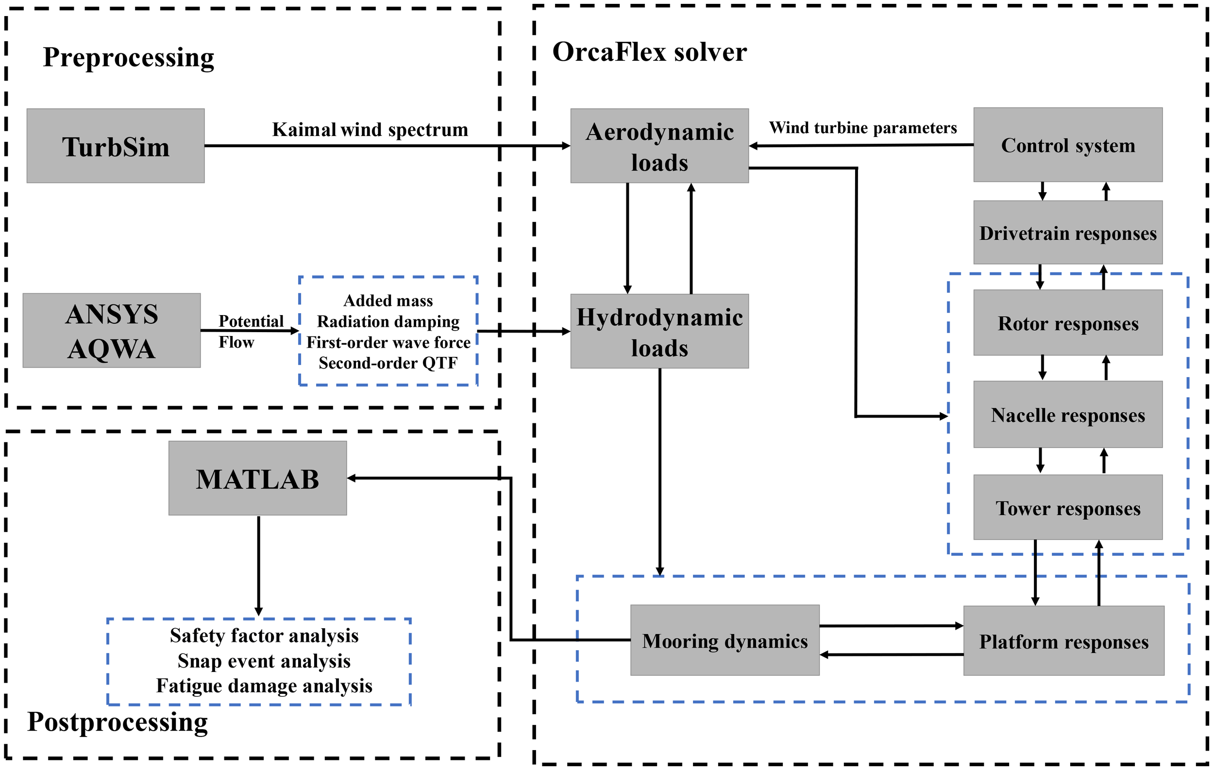 Flowchart illustrating a wind turbine analysis process divided into preprocessing and postprocessing stages. Preprocessing involves TurbSim producing Kaimal wind spectrum and ANSYS AQWA providing hydrodynamic data. The OrcaFlex solver processes aerodynamic and hydrodynamic loads, considering wind turbine parameters. It results in control system analysis, drivetrain responses, and platform responses including rotor, nacelle, and tower responses. MATLAB conducts safety factor, snap event, and fatigue damage analyses, followed by mooring dynamics and platform responses assessment.